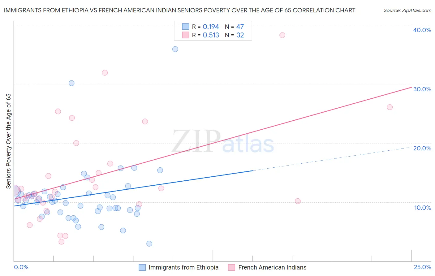 Immigrants from Ethiopia vs French American Indian Seniors Poverty Over the Age of 65