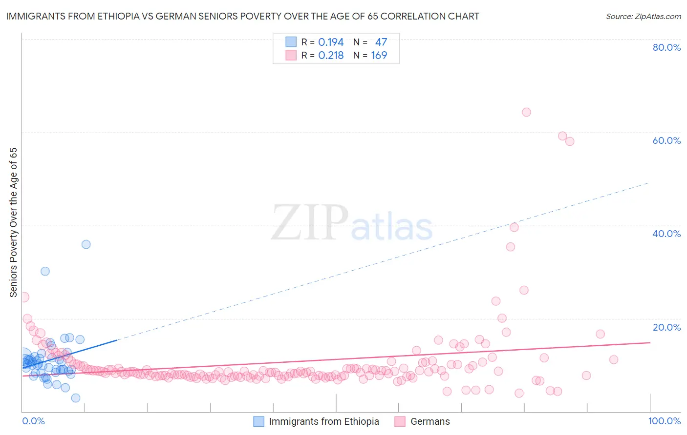 Immigrants from Ethiopia vs German Seniors Poverty Over the Age of 65