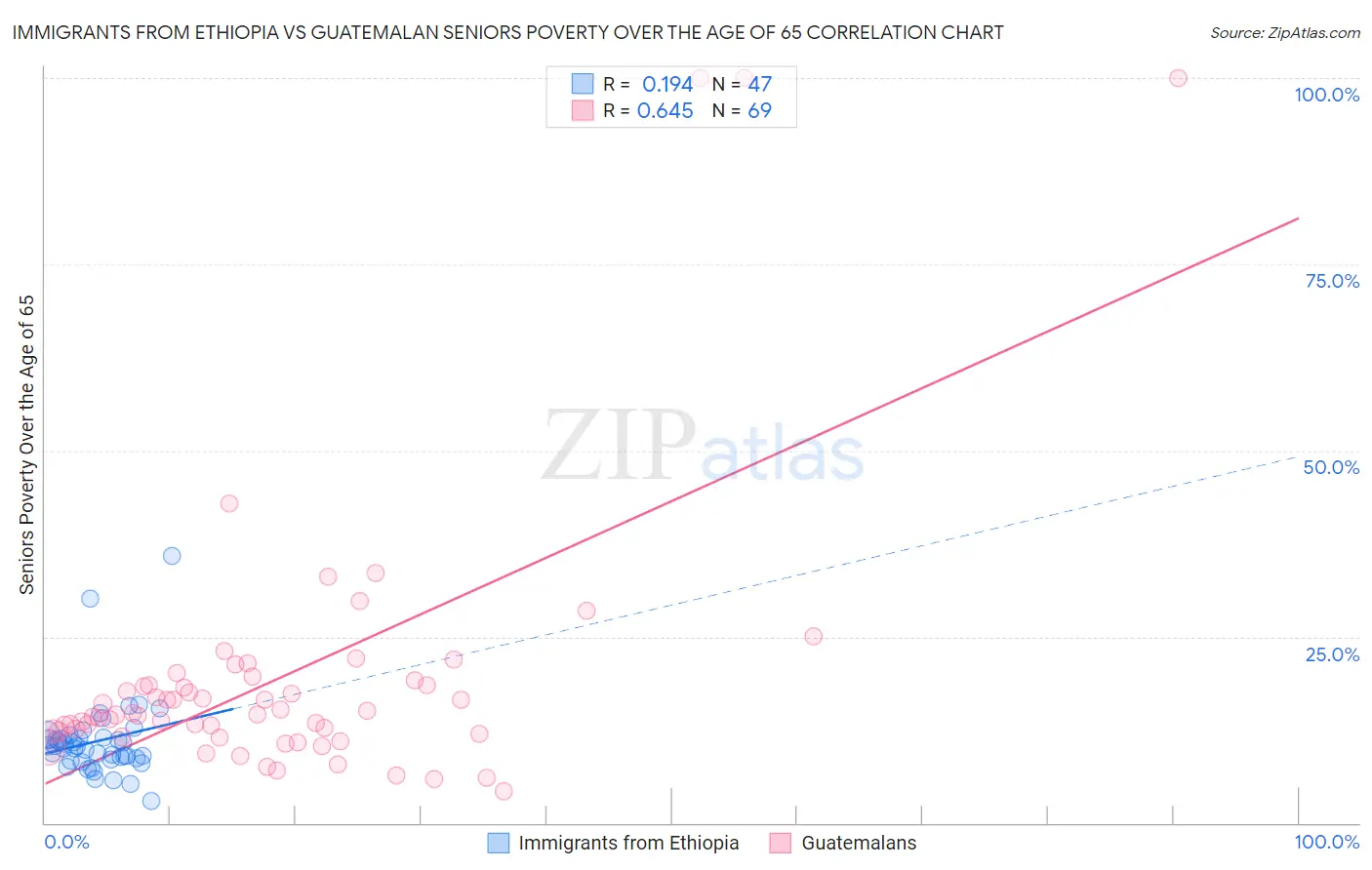 Immigrants from Ethiopia vs Guatemalan Seniors Poverty Over the Age of 65