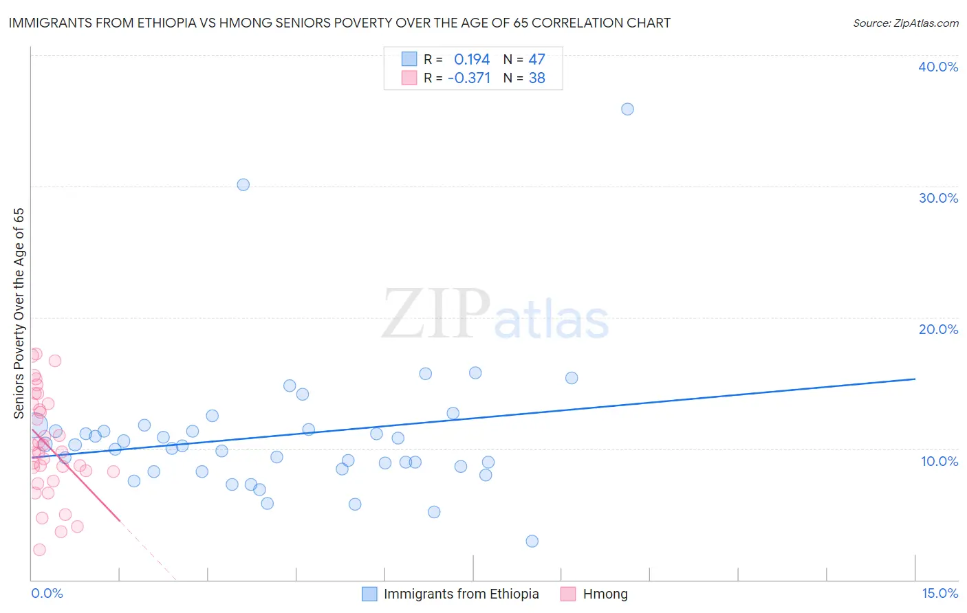 Immigrants from Ethiopia vs Hmong Seniors Poverty Over the Age of 65