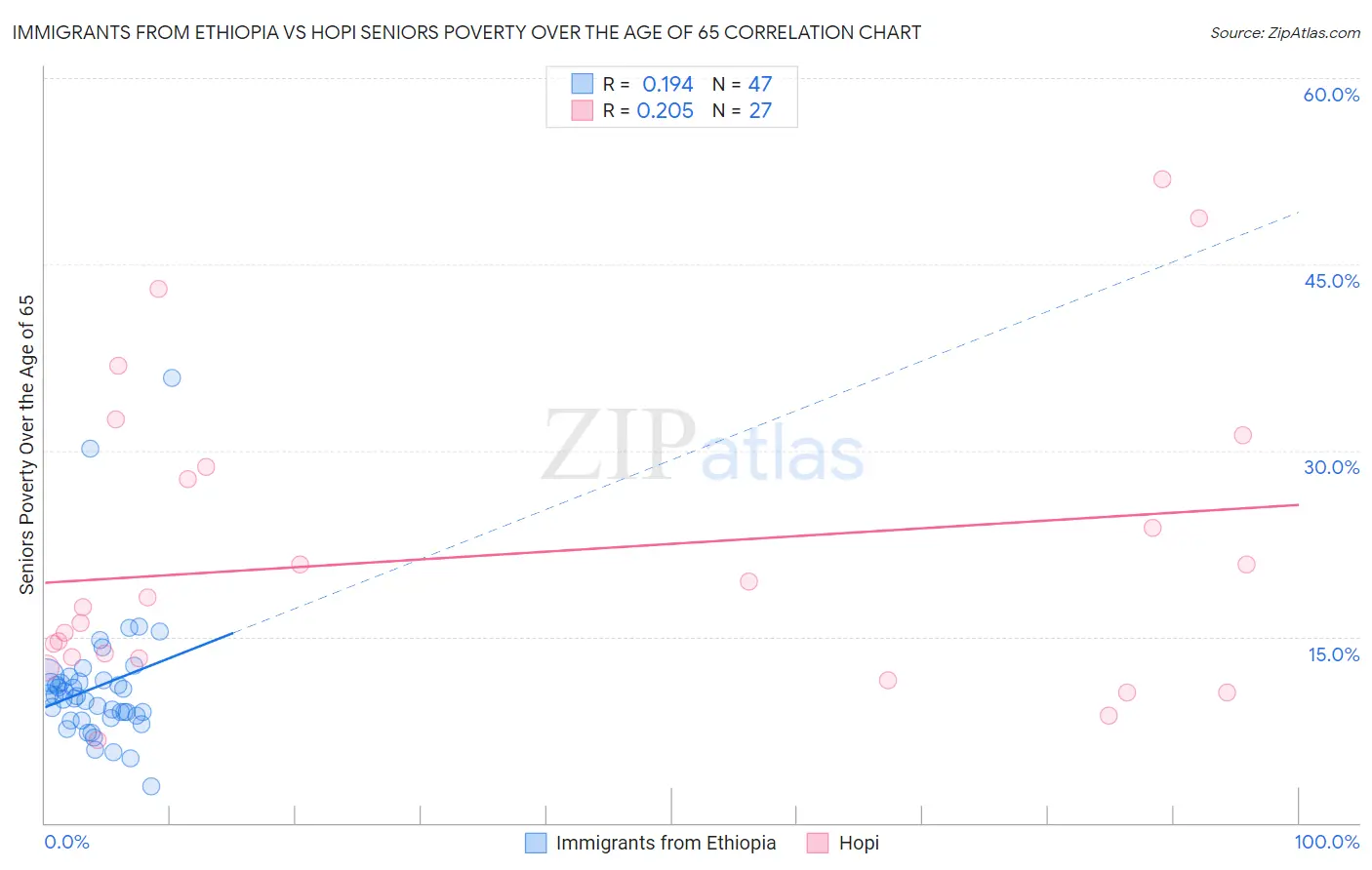 Immigrants from Ethiopia vs Hopi Seniors Poverty Over the Age of 65