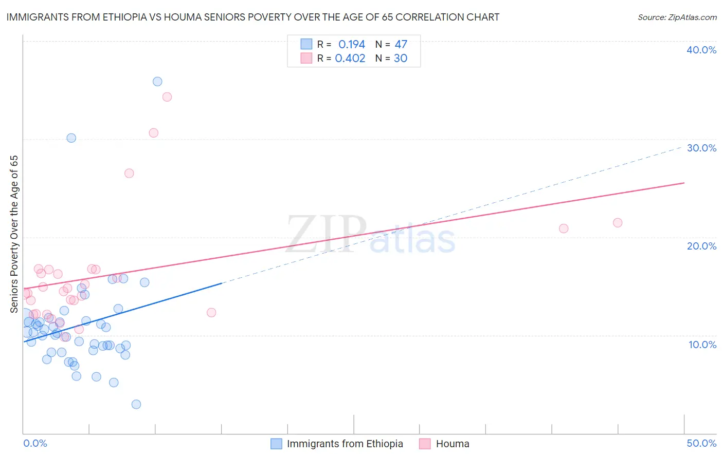 Immigrants from Ethiopia vs Houma Seniors Poverty Over the Age of 65