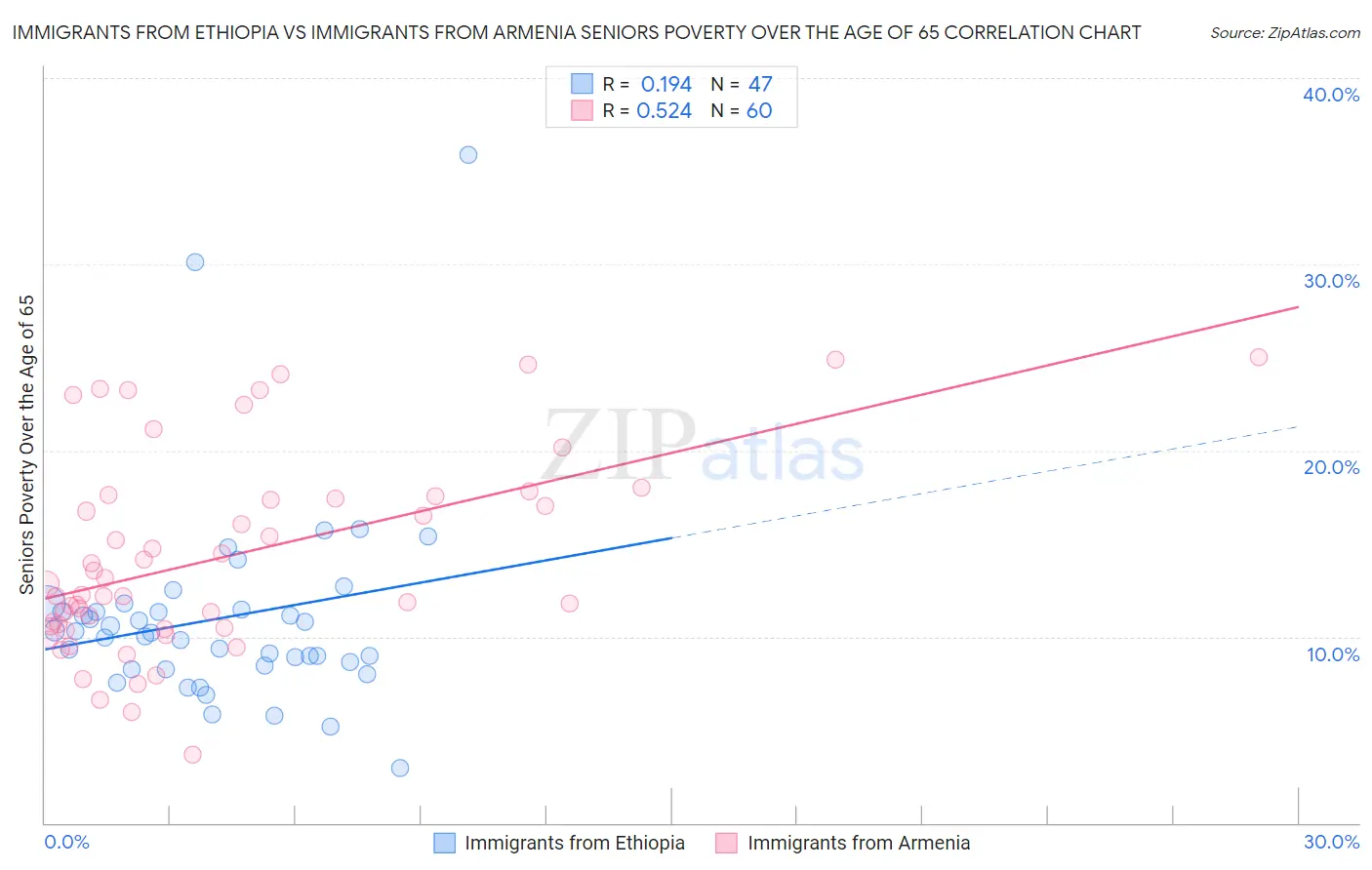 Immigrants from Ethiopia vs Immigrants from Armenia Seniors Poverty Over the Age of 65