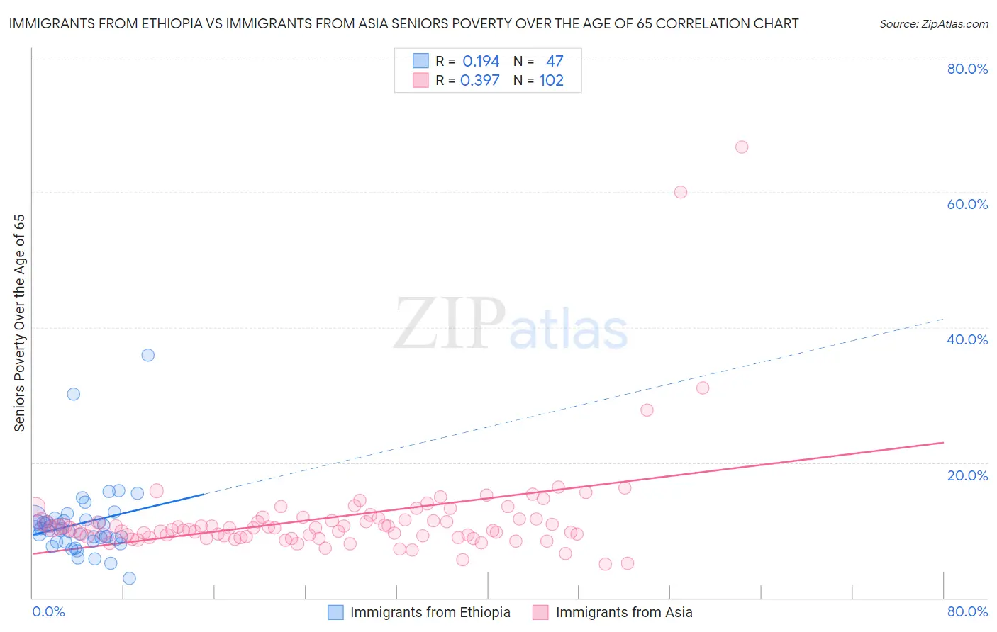 Immigrants from Ethiopia vs Immigrants from Asia Seniors Poverty Over the Age of 65