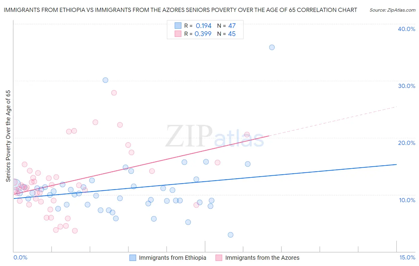 Immigrants from Ethiopia vs Immigrants from the Azores Seniors Poverty Over the Age of 65