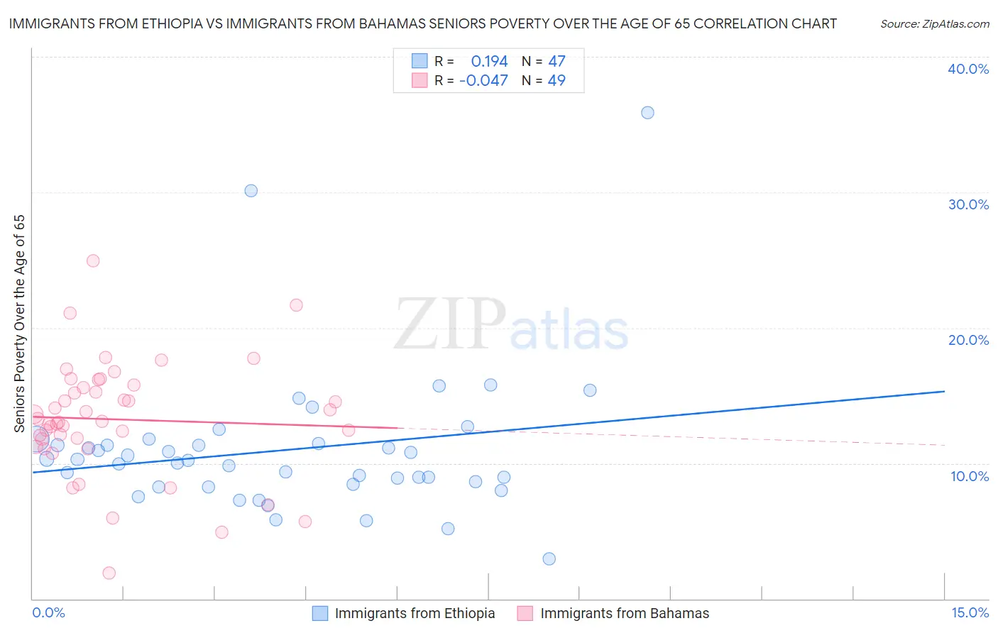 Immigrants from Ethiopia vs Immigrants from Bahamas Seniors Poverty Over the Age of 65