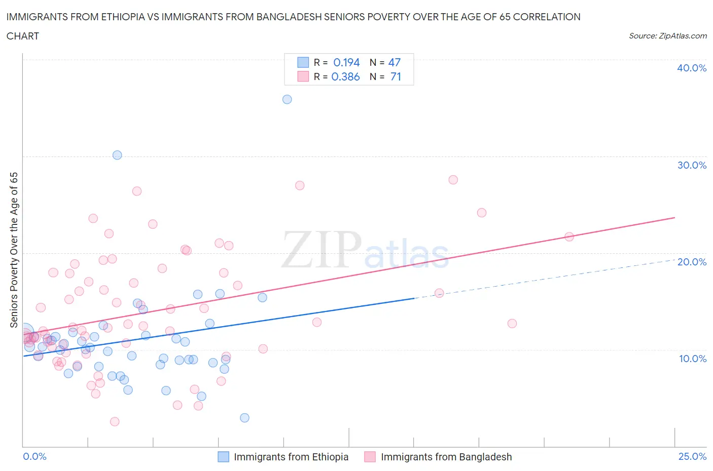 Immigrants from Ethiopia vs Immigrants from Bangladesh Seniors Poverty Over the Age of 65