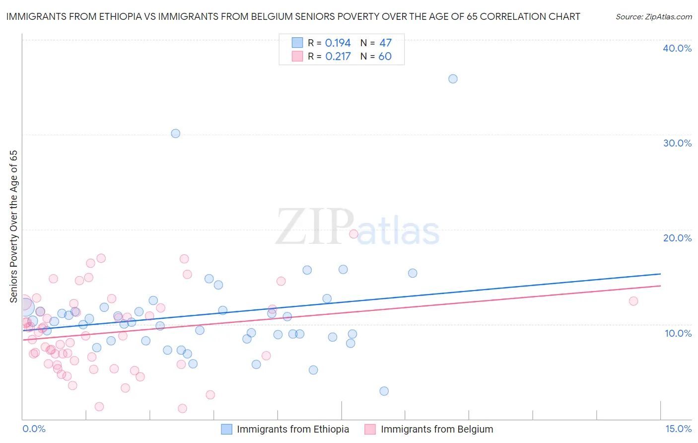 Immigrants from Ethiopia vs Immigrants from Belgium Seniors Poverty Over the Age of 65