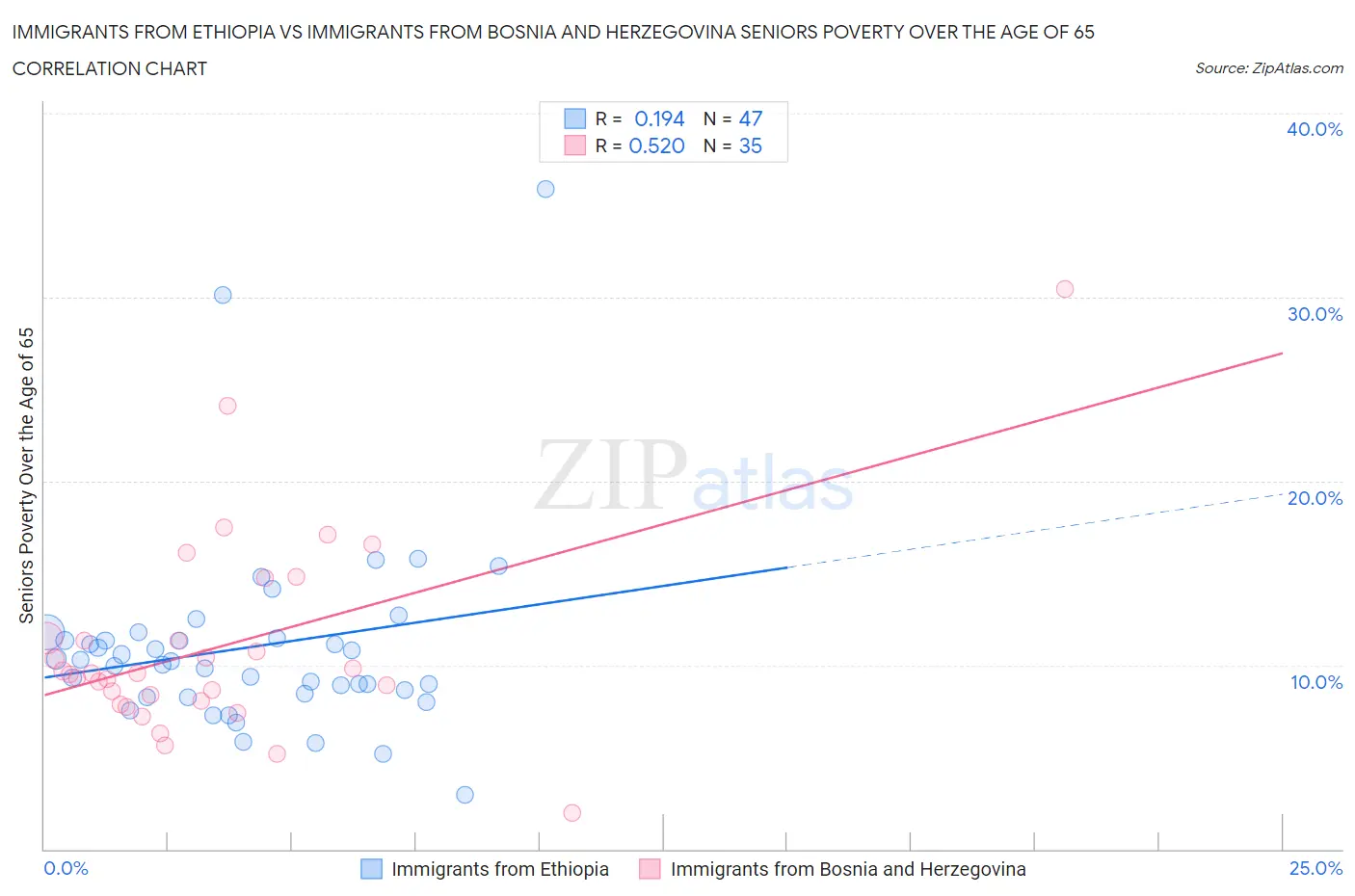 Immigrants from Ethiopia vs Immigrants from Bosnia and Herzegovina Seniors Poverty Over the Age of 65