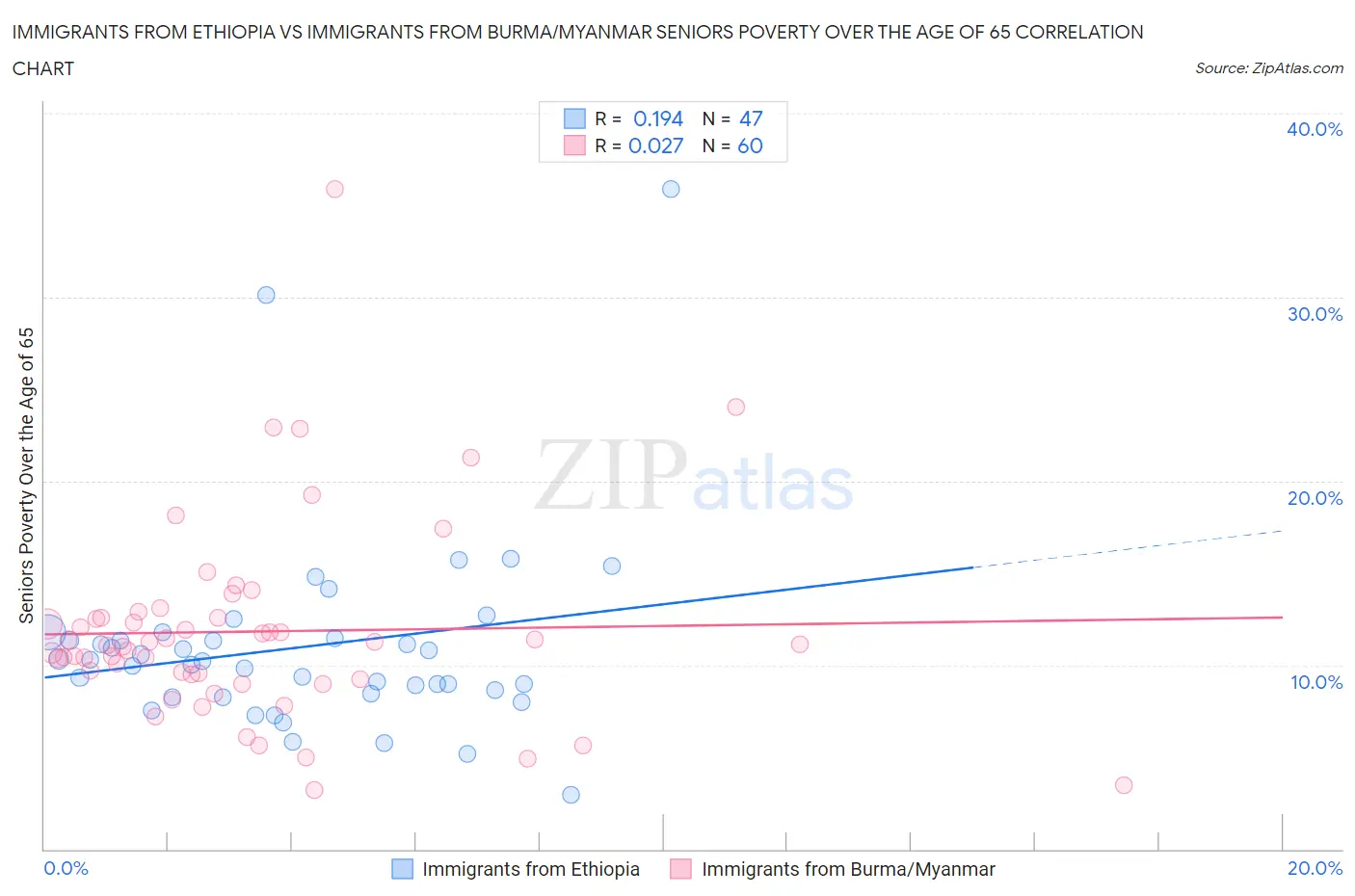 Immigrants from Ethiopia vs Immigrants from Burma/Myanmar Seniors Poverty Over the Age of 65