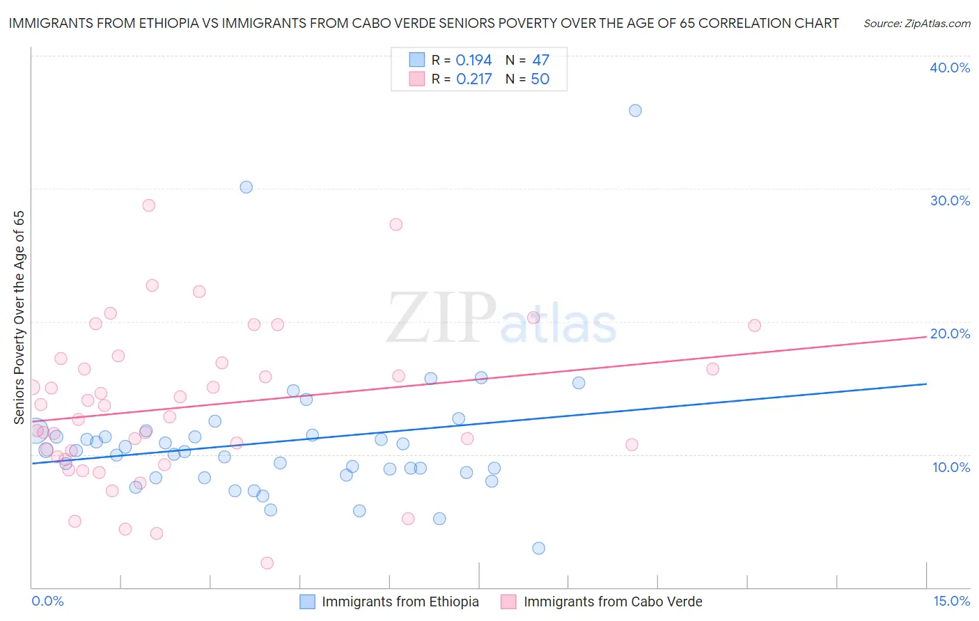Immigrants from Ethiopia vs Immigrants from Cabo Verde Seniors Poverty Over the Age of 65