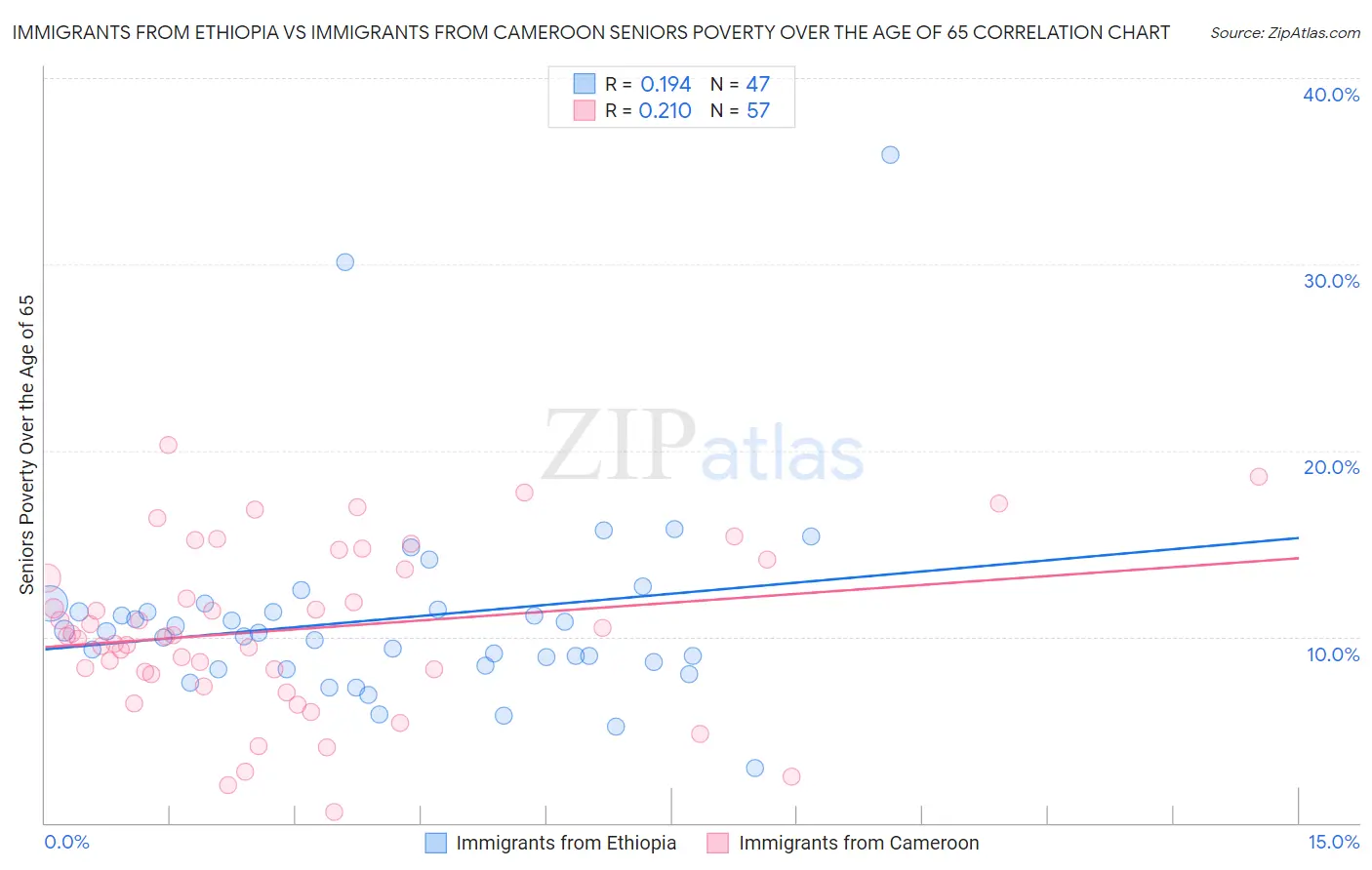 Immigrants from Ethiopia vs Immigrants from Cameroon Seniors Poverty Over the Age of 65