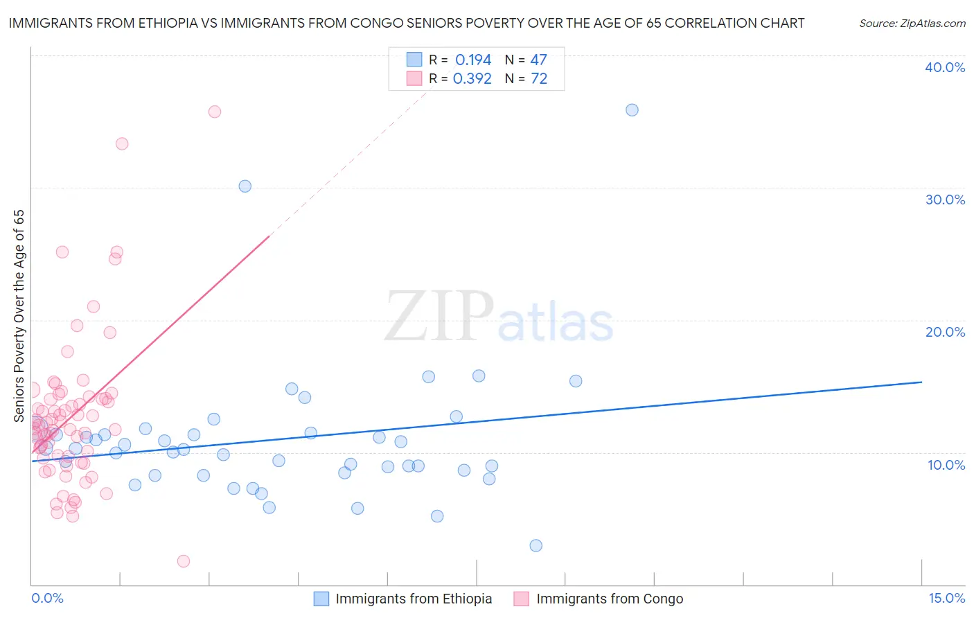 Immigrants from Ethiopia vs Immigrants from Congo Seniors Poverty Over the Age of 65