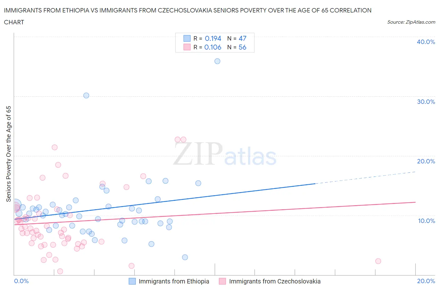 Immigrants from Ethiopia vs Immigrants from Czechoslovakia Seniors Poverty Over the Age of 65