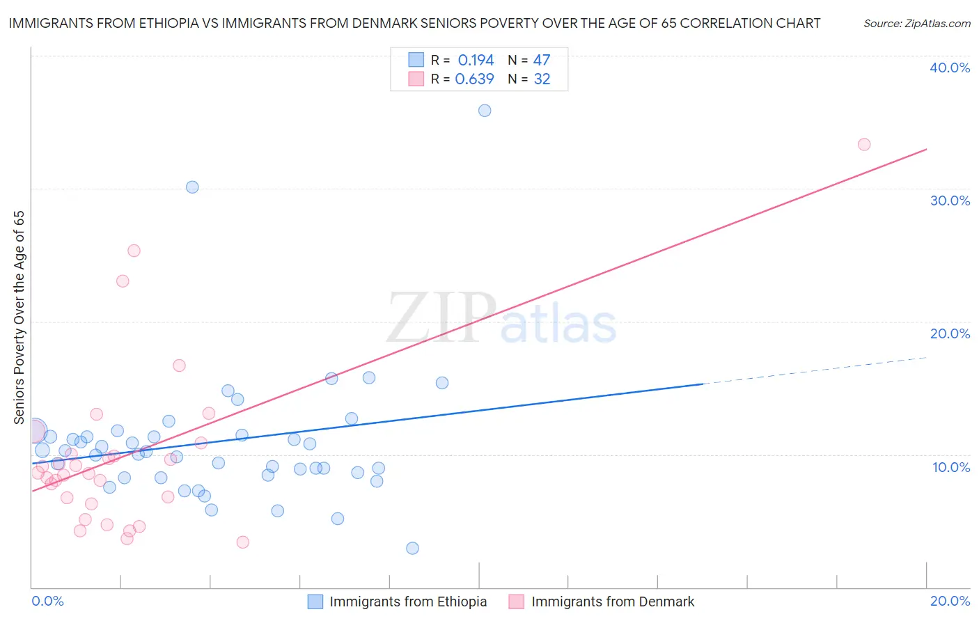 Immigrants from Ethiopia vs Immigrants from Denmark Seniors Poverty Over the Age of 65