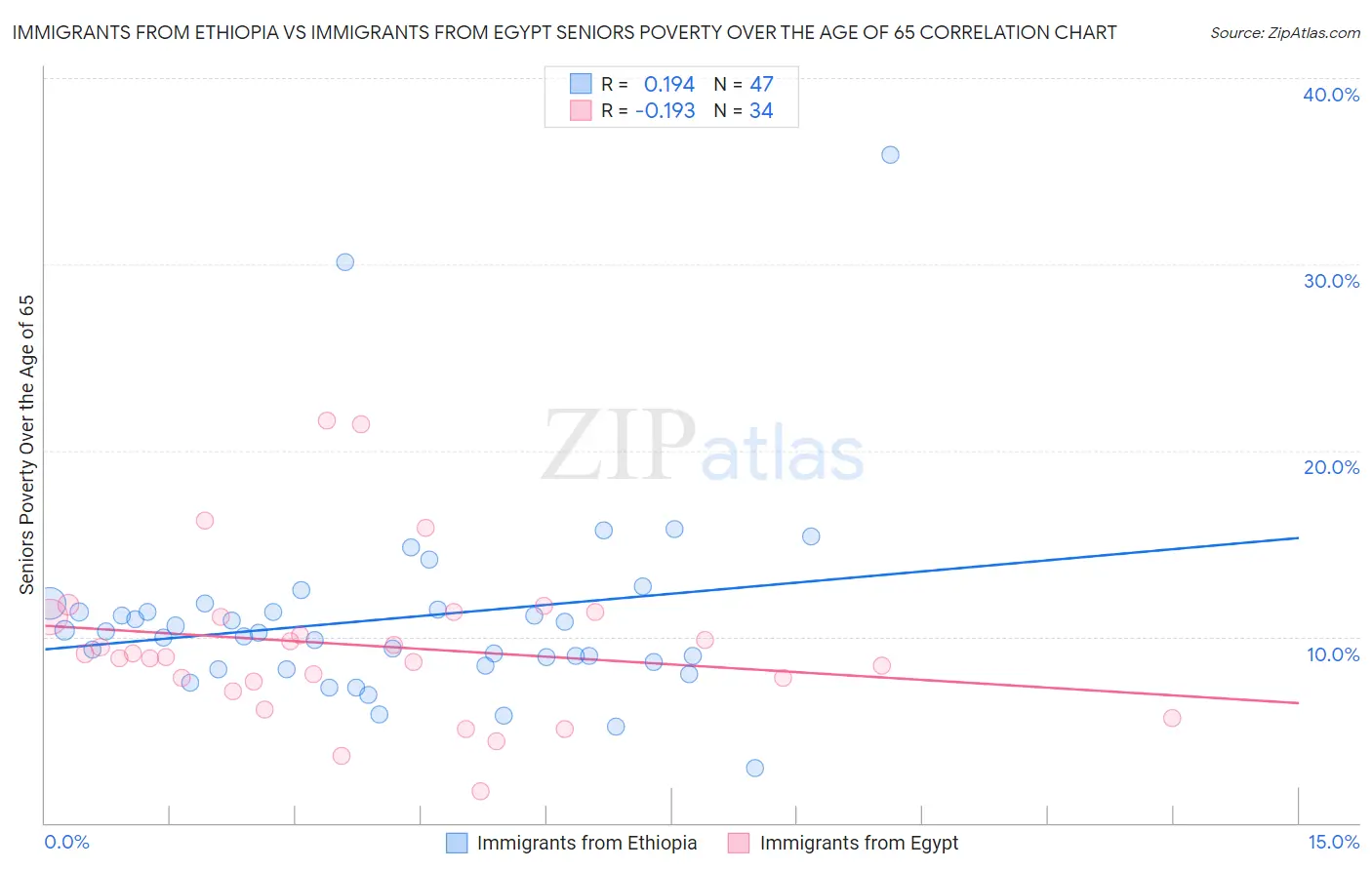 Immigrants from Ethiopia vs Immigrants from Egypt Seniors Poverty Over the Age of 65