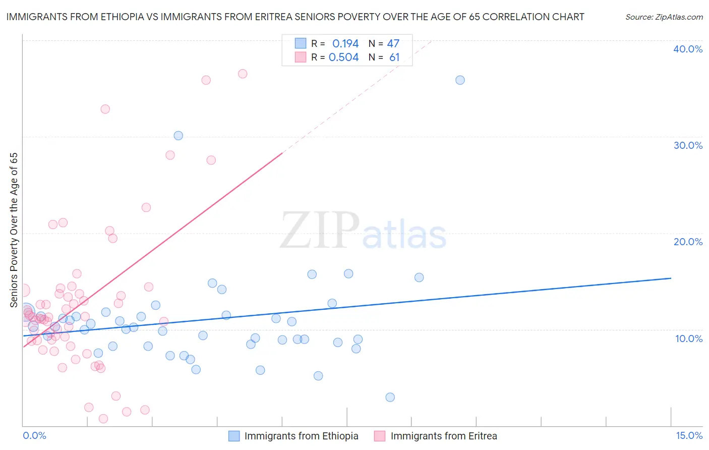 Immigrants from Ethiopia vs Immigrants from Eritrea Seniors Poverty Over the Age of 65