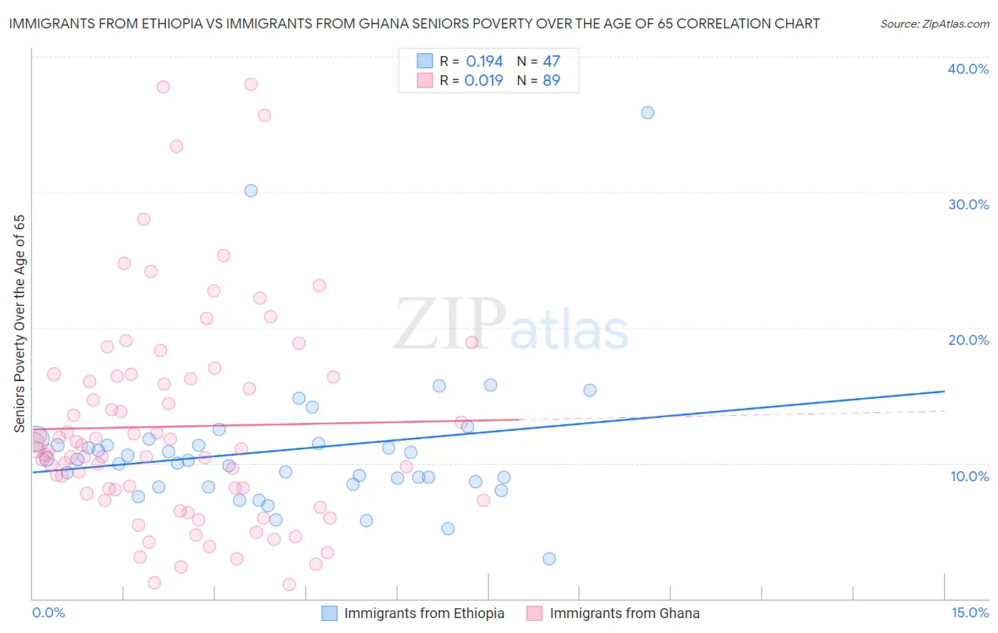 Immigrants from Ethiopia vs Immigrants from Ghana Seniors Poverty Over the Age of 65