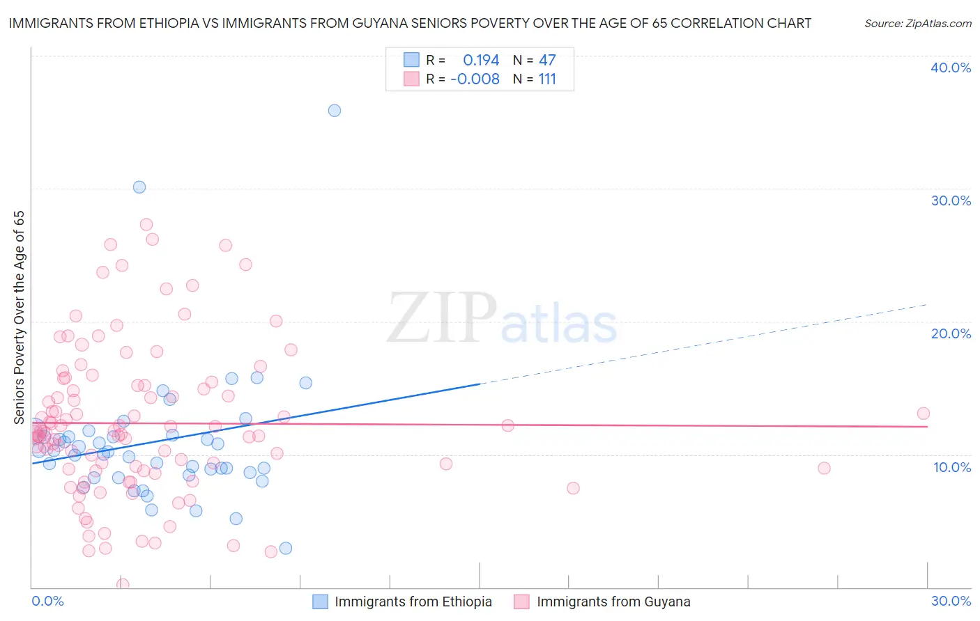 Immigrants from Ethiopia vs Immigrants from Guyana Seniors Poverty Over the Age of 65