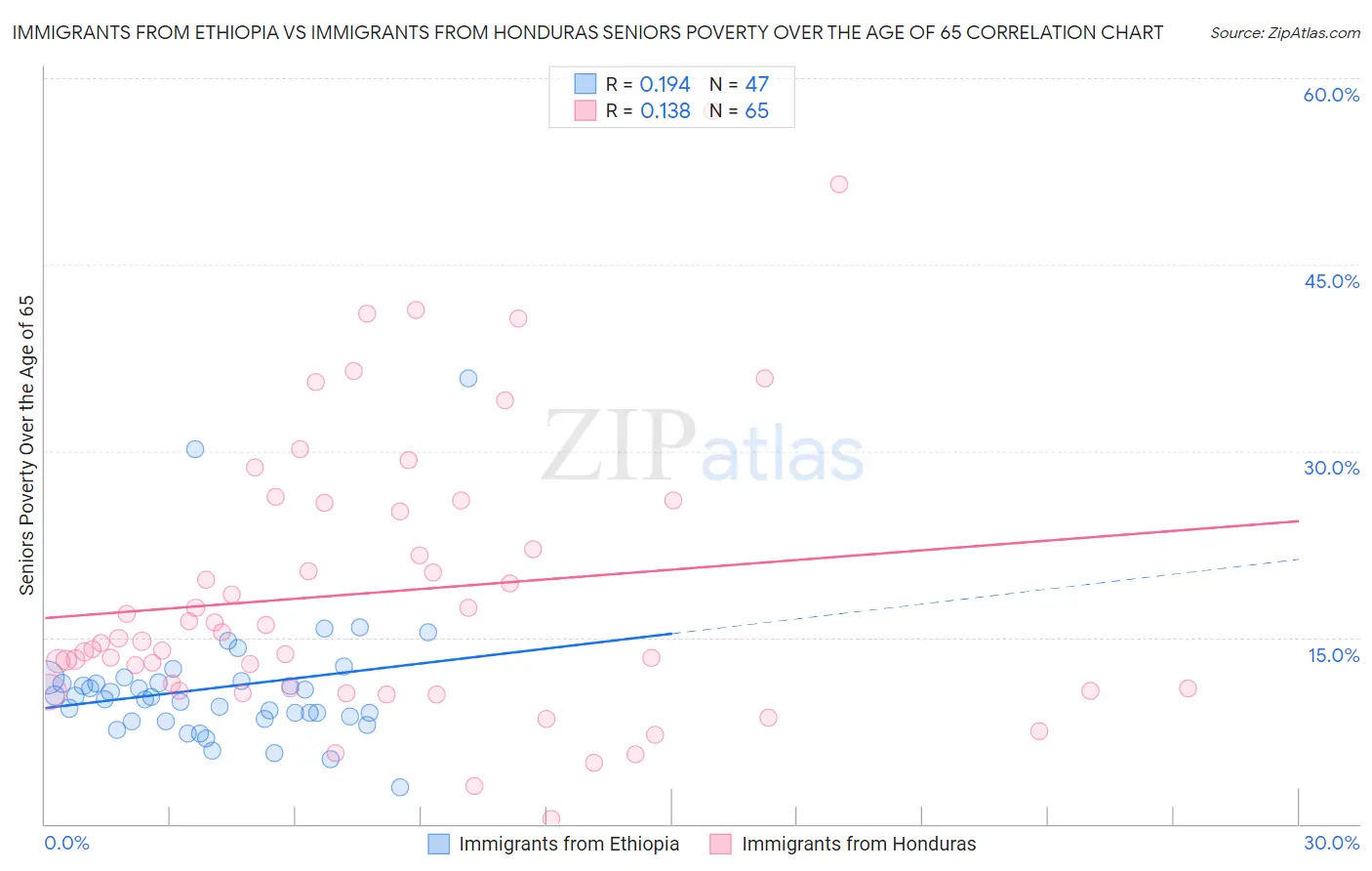 Immigrants from Ethiopia vs Immigrants from Honduras Seniors Poverty Over the Age of 65