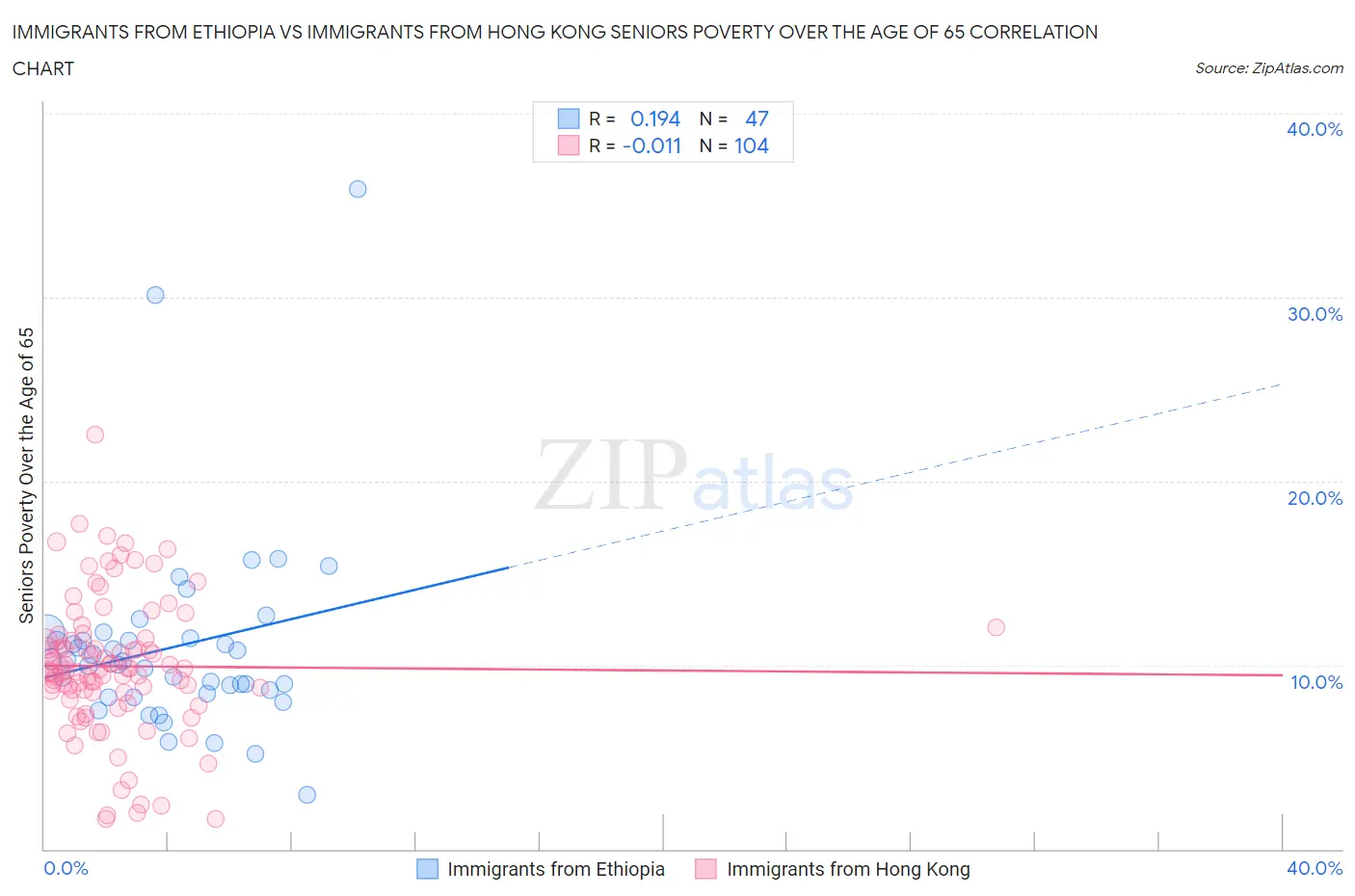 Immigrants from Ethiopia vs Immigrants from Hong Kong Seniors Poverty Over the Age of 65