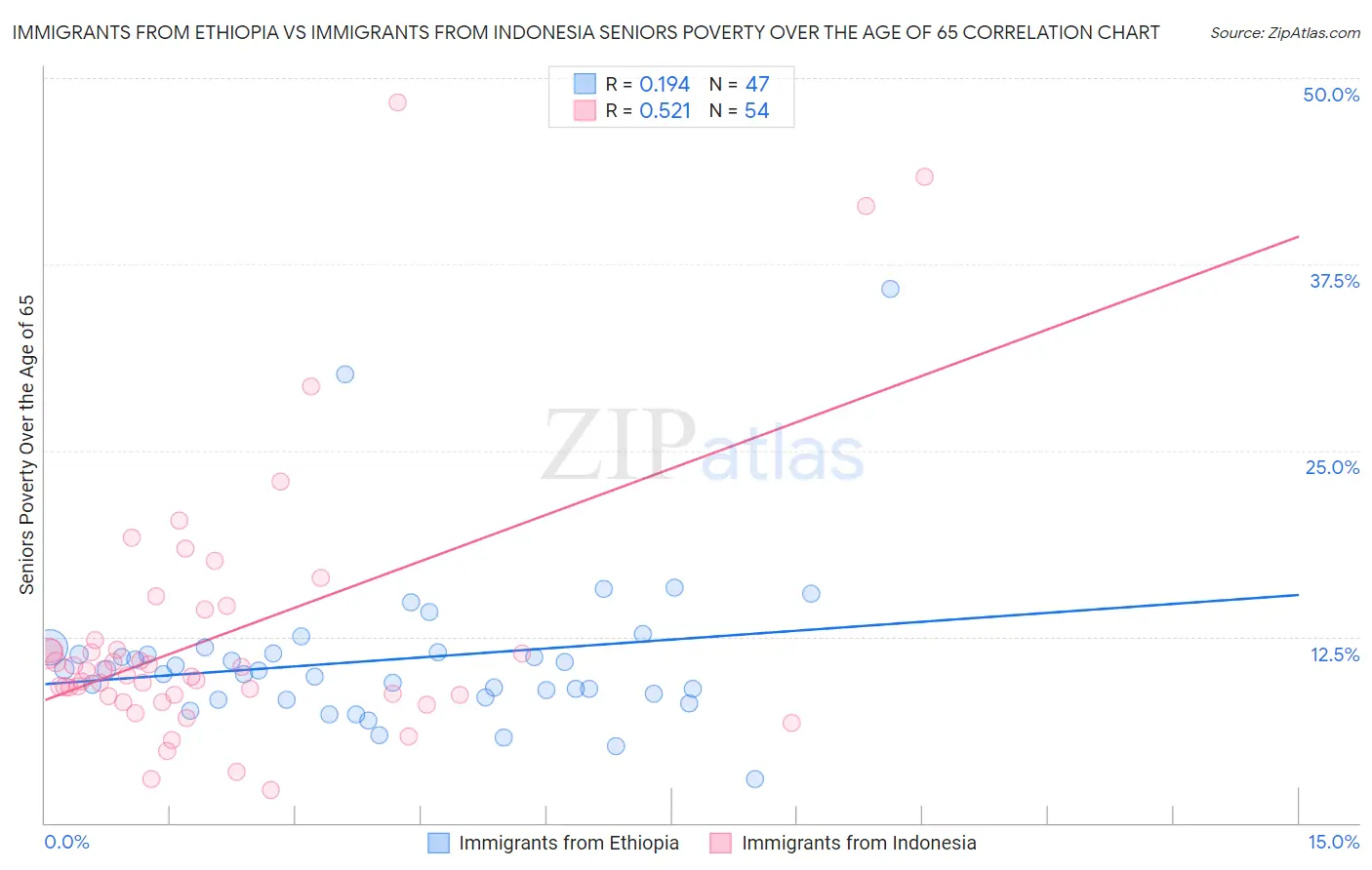 Immigrants from Ethiopia vs Immigrants from Indonesia Seniors Poverty Over the Age of 65