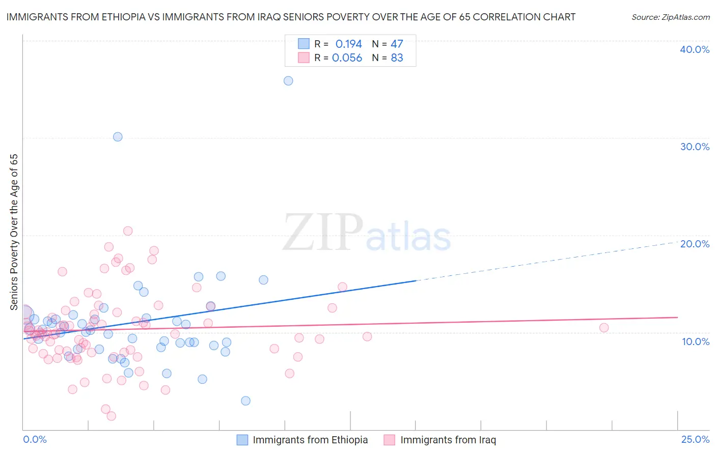 Immigrants from Ethiopia vs Immigrants from Iraq Seniors Poverty Over the Age of 65