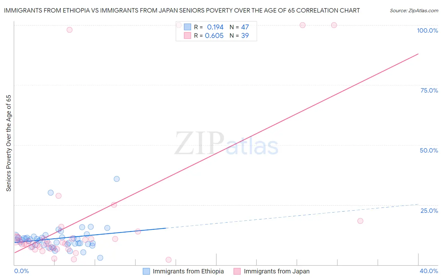 Immigrants from Ethiopia vs Immigrants from Japan Seniors Poverty Over the Age of 65