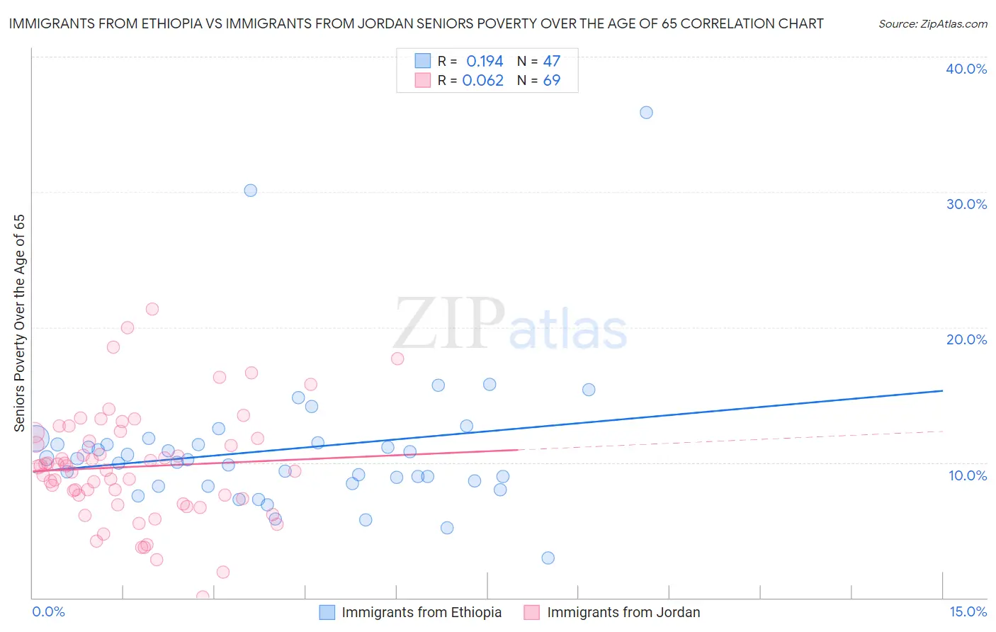 Immigrants from Ethiopia vs Immigrants from Jordan Seniors Poverty Over the Age of 65