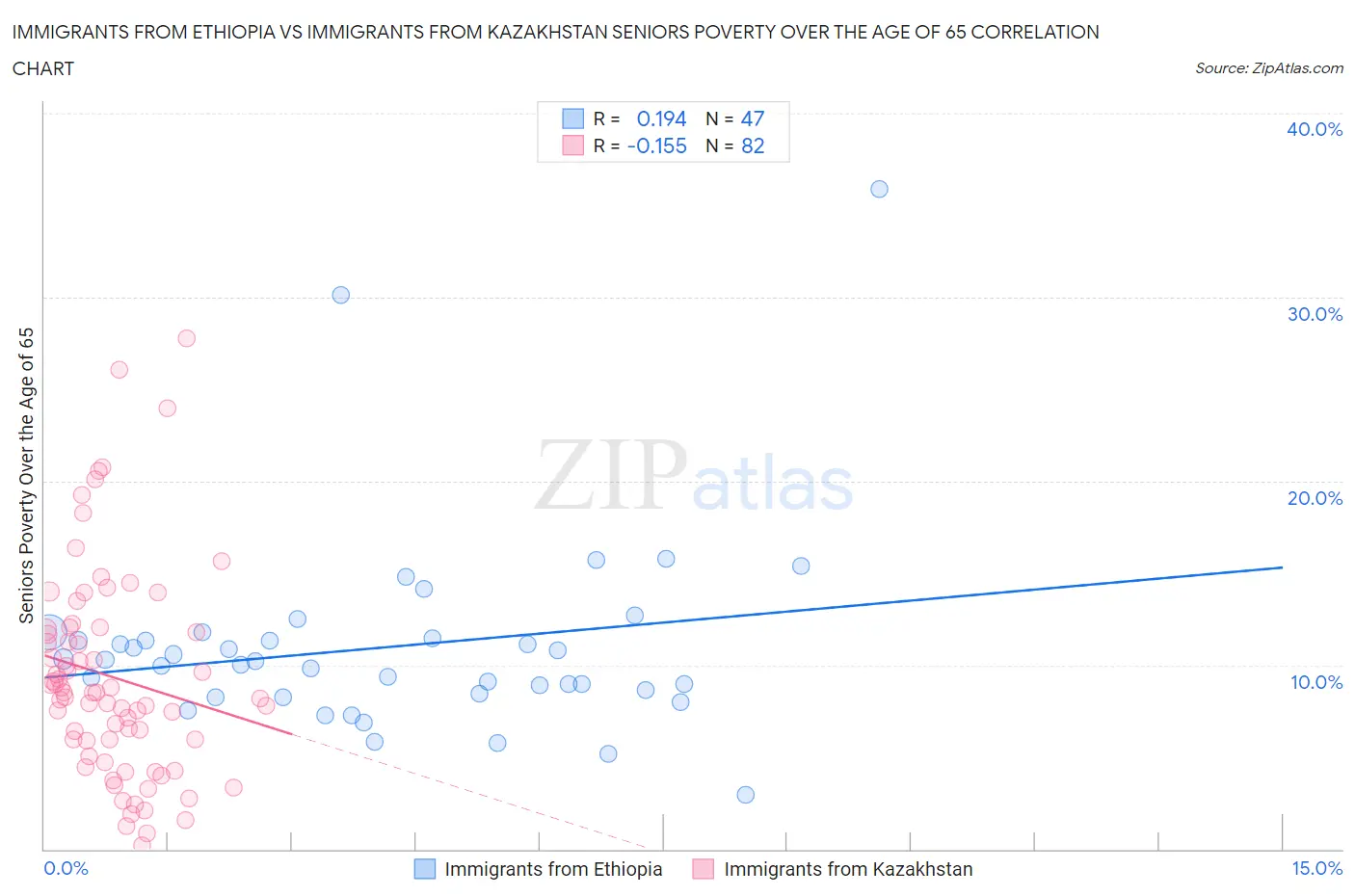 Immigrants from Ethiopia vs Immigrants from Kazakhstan Seniors Poverty Over the Age of 65