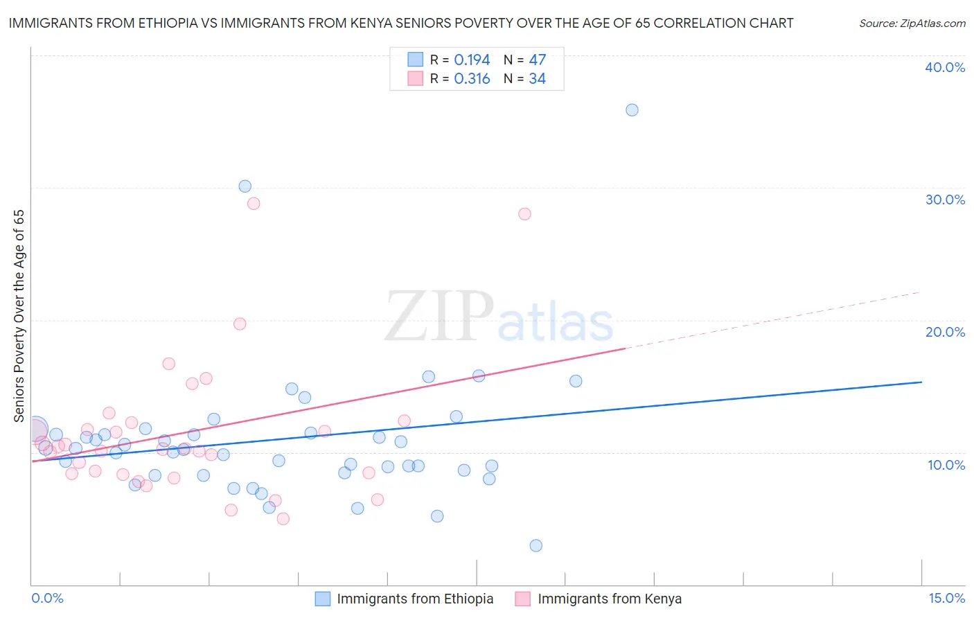 Immigrants from Ethiopia vs Immigrants from Kenya Seniors Poverty Over the Age of 65