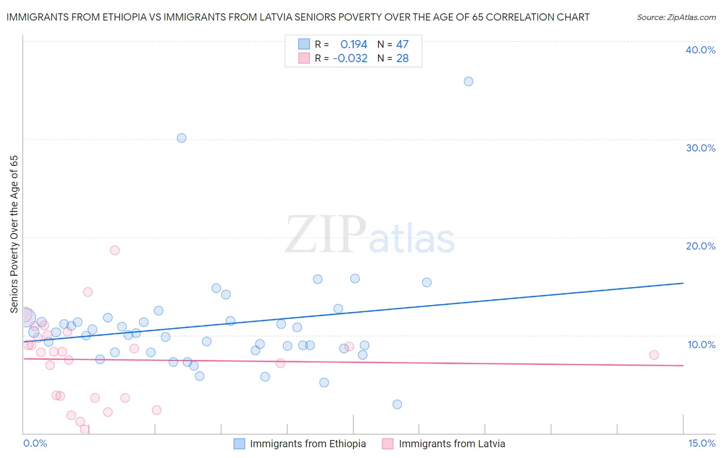 Immigrants from Ethiopia vs Immigrants from Latvia Seniors Poverty Over the Age of 65
