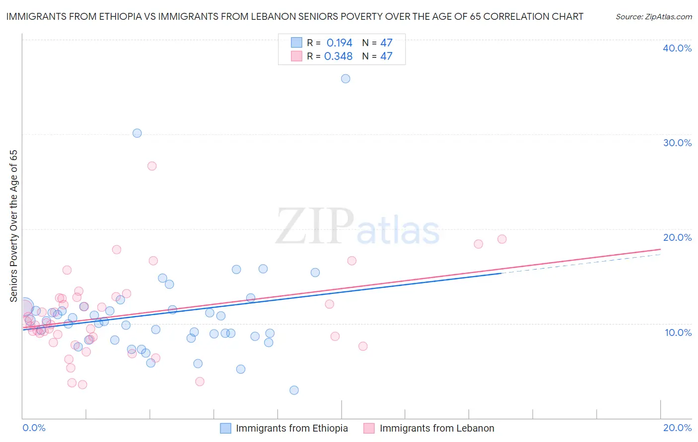Immigrants from Ethiopia vs Immigrants from Lebanon Seniors Poverty Over the Age of 65