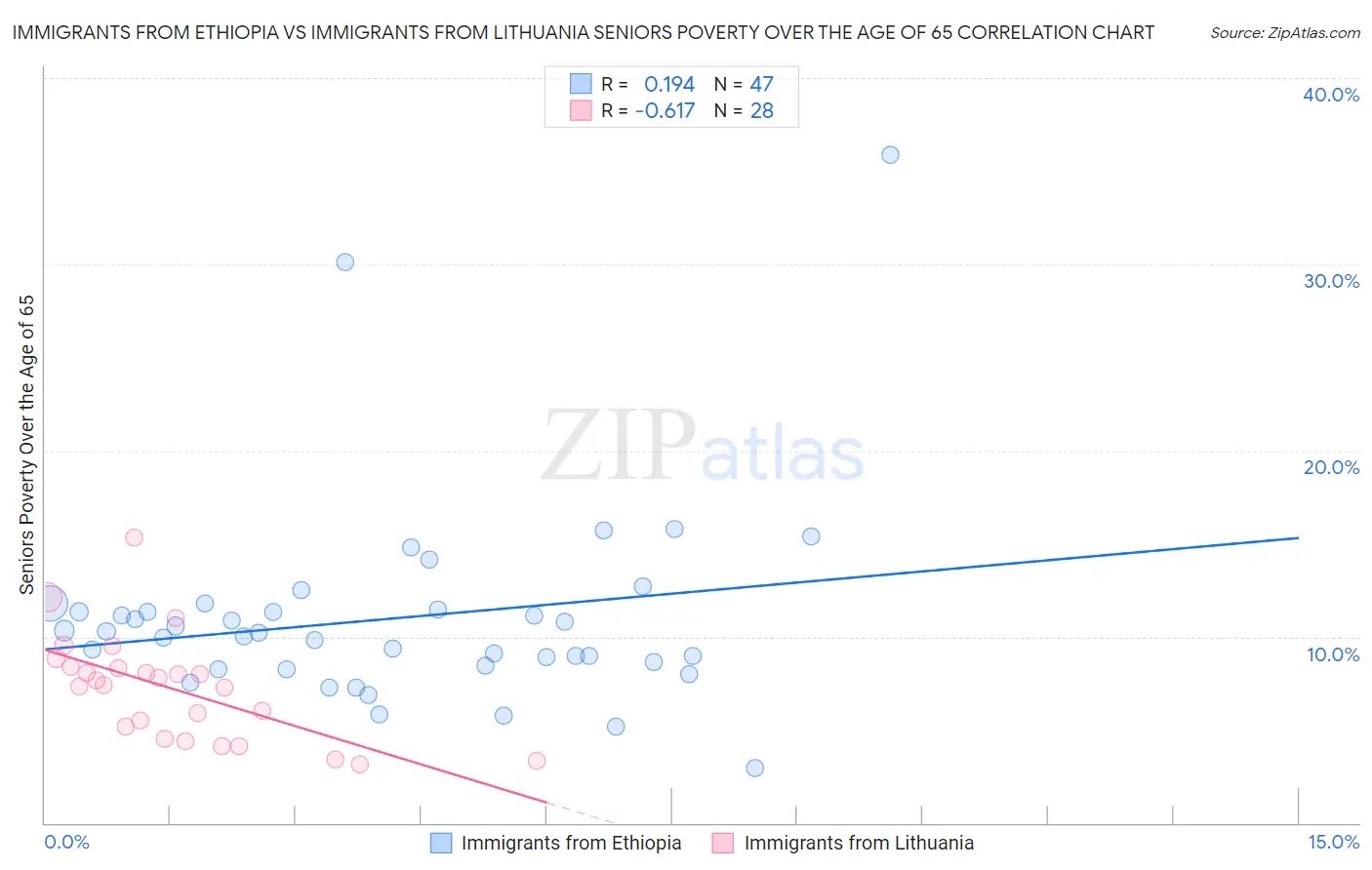 Immigrants from Ethiopia vs Immigrants from Lithuania Seniors Poverty Over the Age of 65