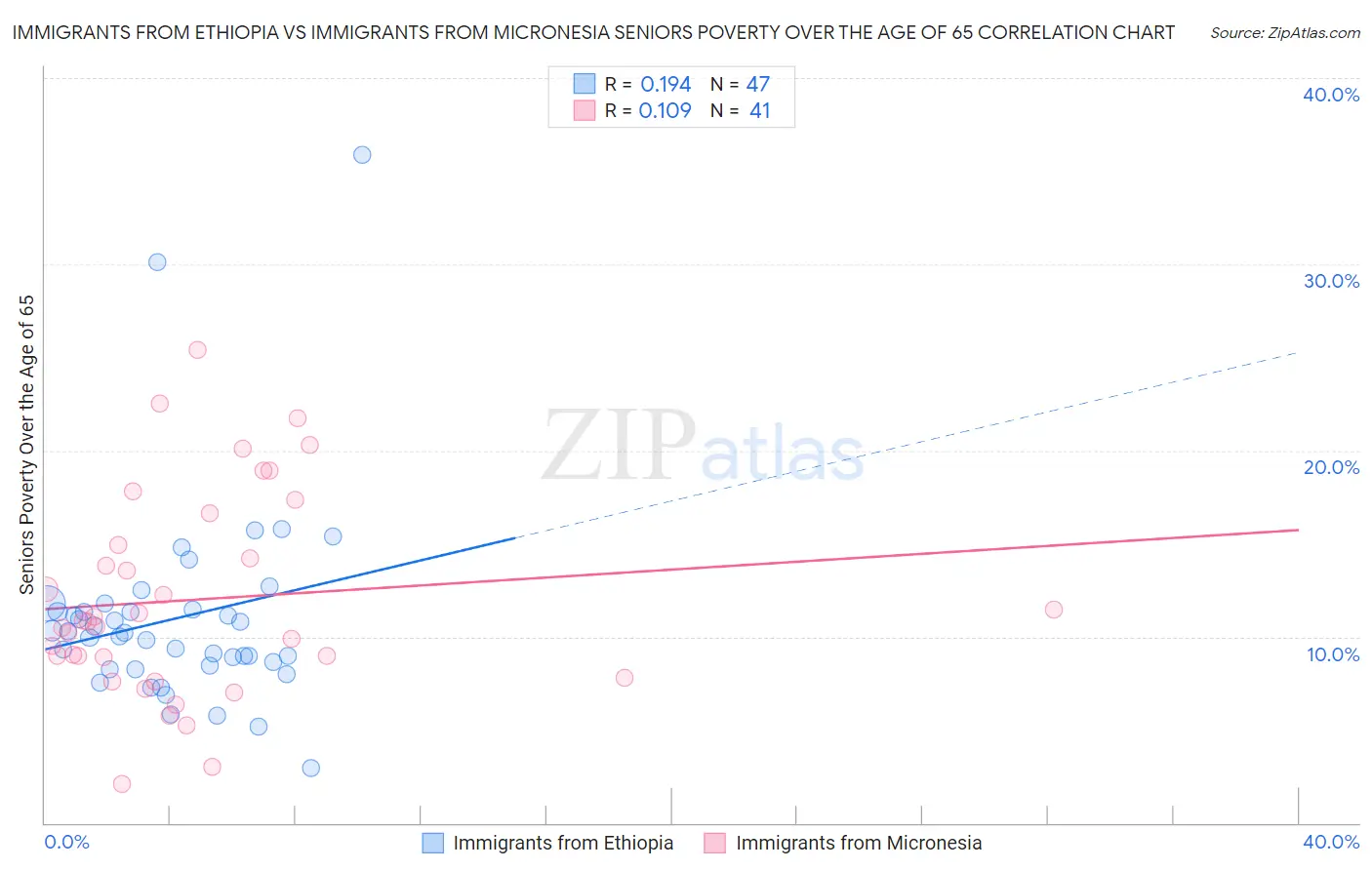 Immigrants from Ethiopia vs Immigrants from Micronesia Seniors Poverty Over the Age of 65