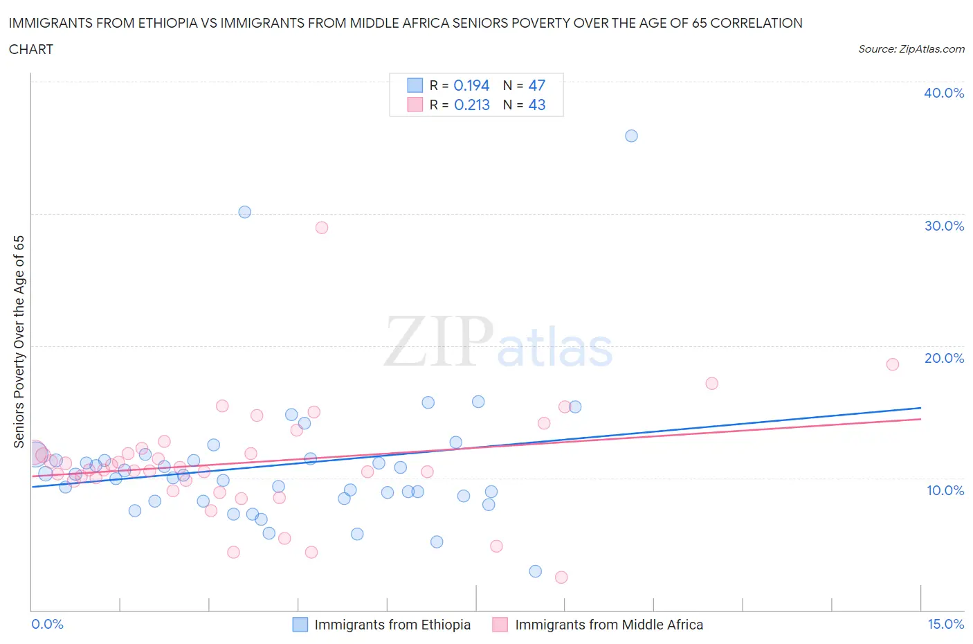 Immigrants from Ethiopia vs Immigrants from Middle Africa Seniors Poverty Over the Age of 65