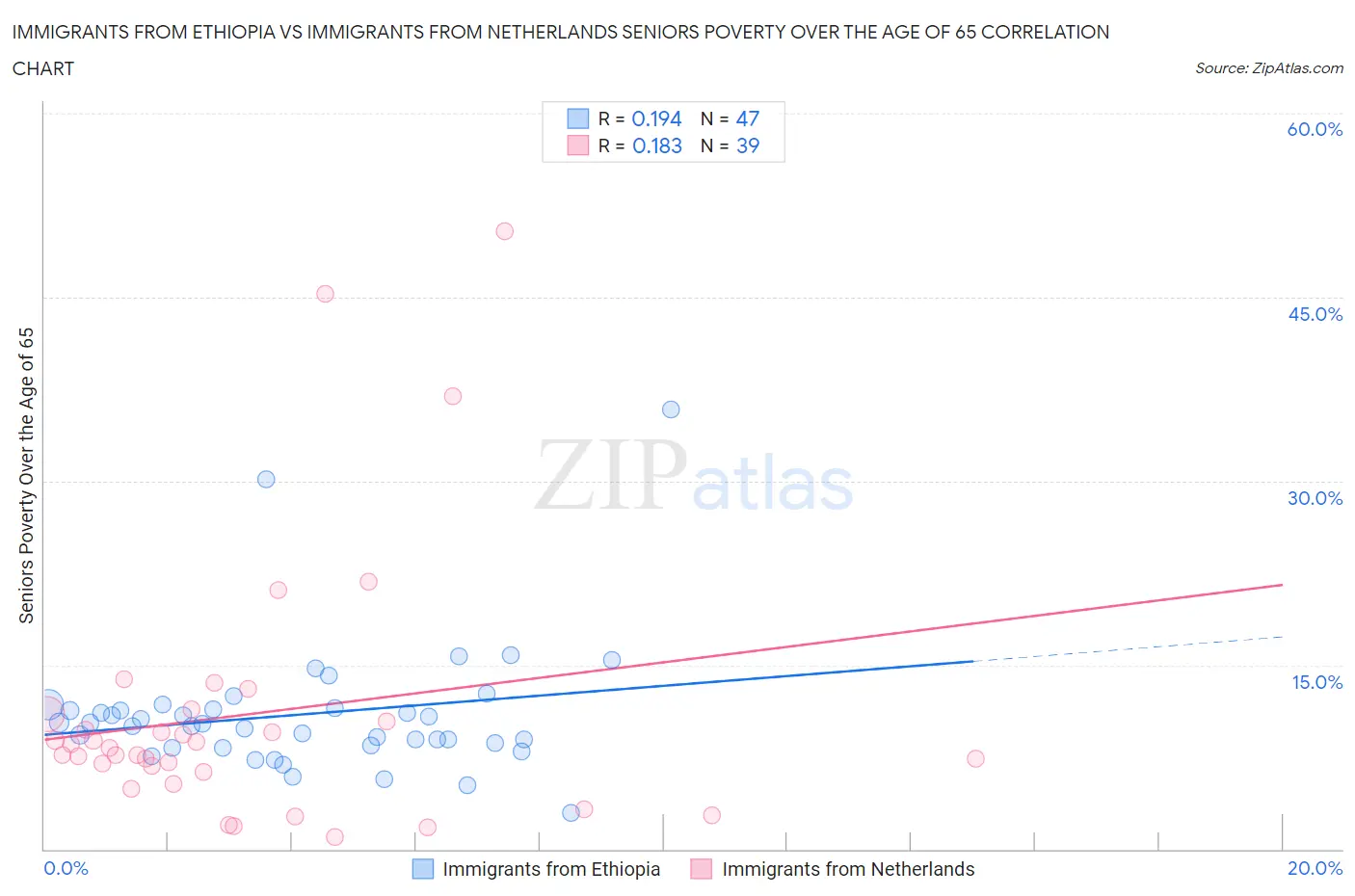 Immigrants from Ethiopia vs Immigrants from Netherlands Seniors Poverty Over the Age of 65