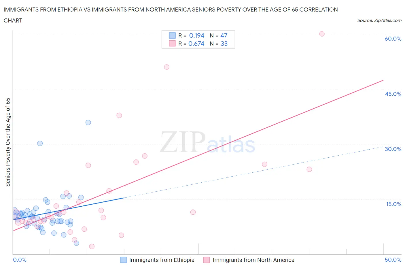 Immigrants from Ethiopia vs Immigrants from North America Seniors Poverty Over the Age of 65