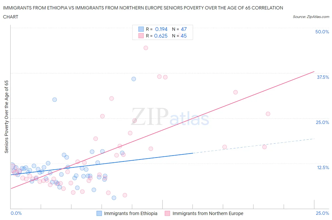 Immigrants from Ethiopia vs Immigrants from Northern Europe Seniors Poverty Over the Age of 65