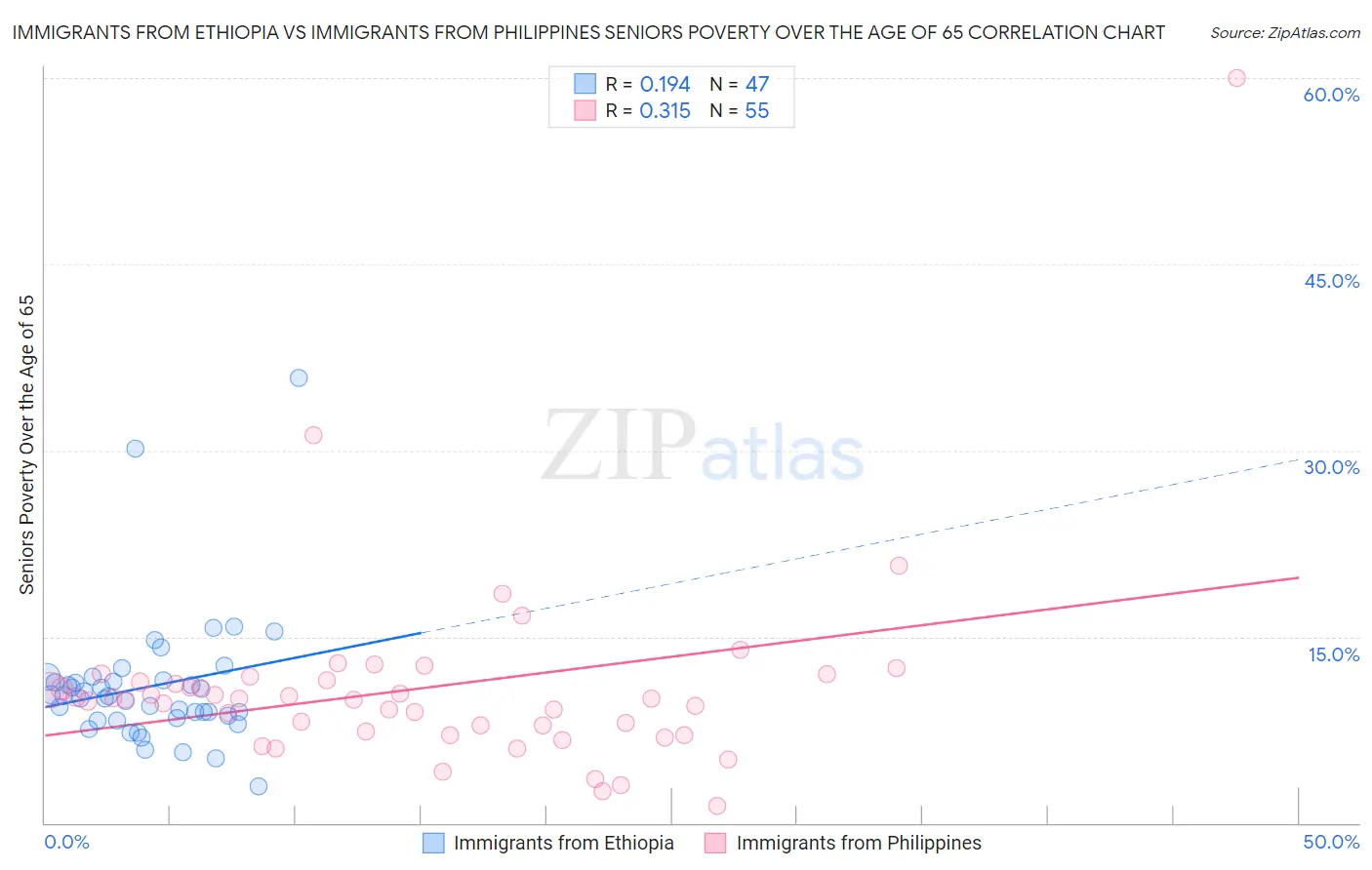 Immigrants from Ethiopia vs Immigrants from Philippines Seniors Poverty Over the Age of 65