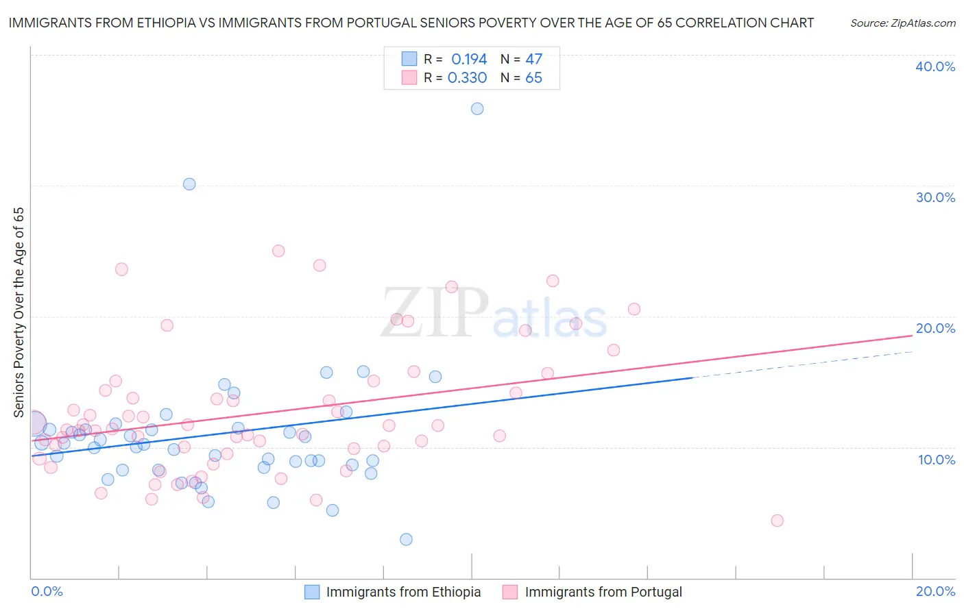 Immigrants from Ethiopia vs Immigrants from Portugal Seniors Poverty Over the Age of 65