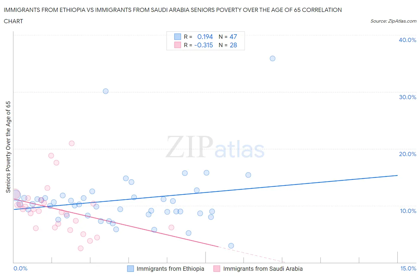 Immigrants from Ethiopia vs Immigrants from Saudi Arabia Seniors Poverty Over the Age of 65