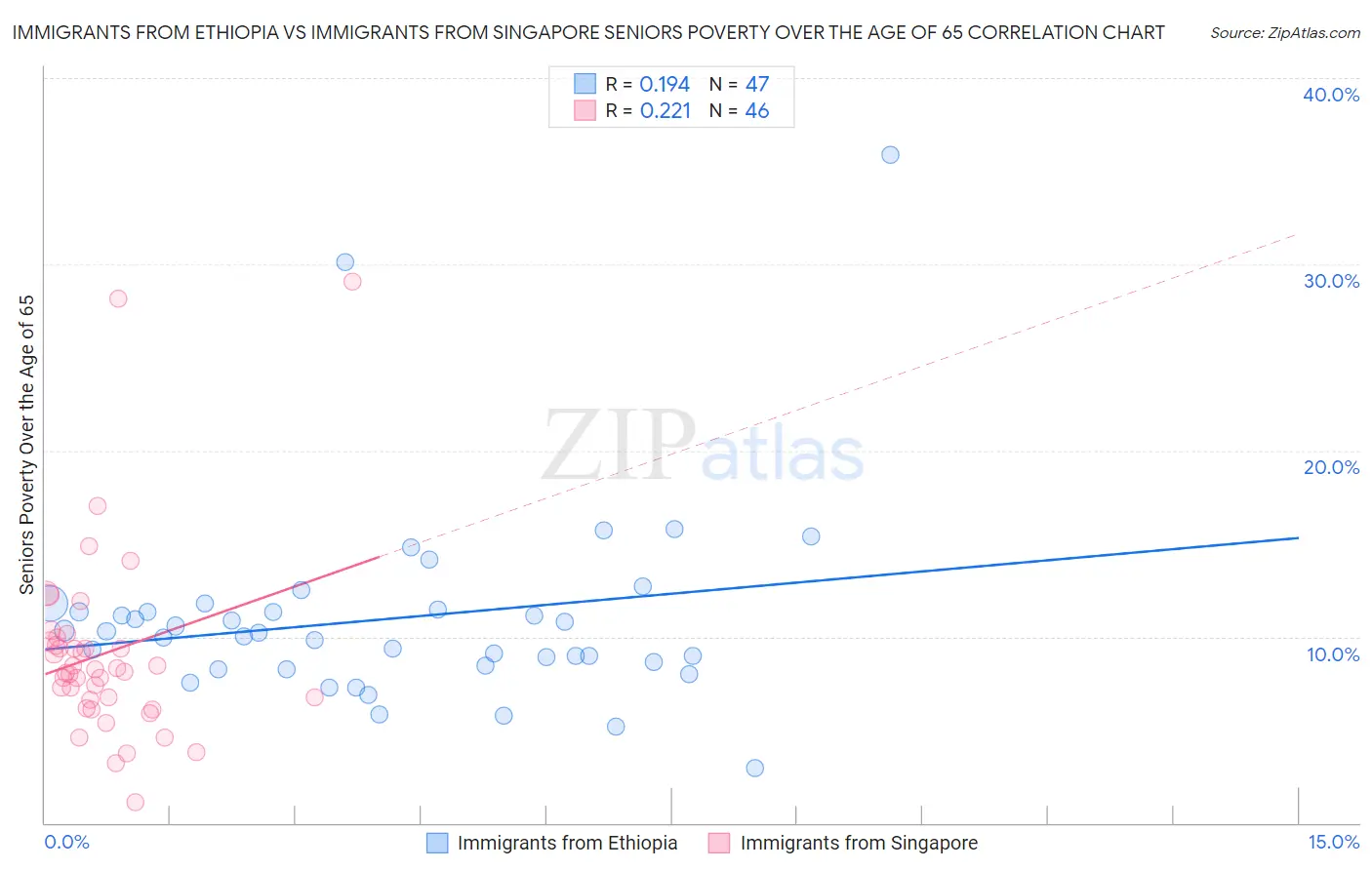 Immigrants from Ethiopia vs Immigrants from Singapore Seniors Poverty Over the Age of 65