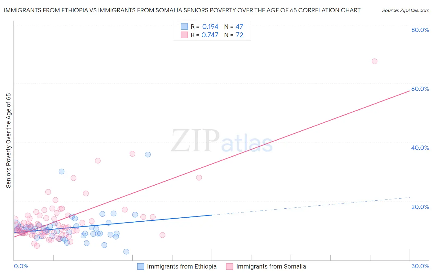Immigrants from Ethiopia vs Immigrants from Somalia Seniors Poverty Over the Age of 65
