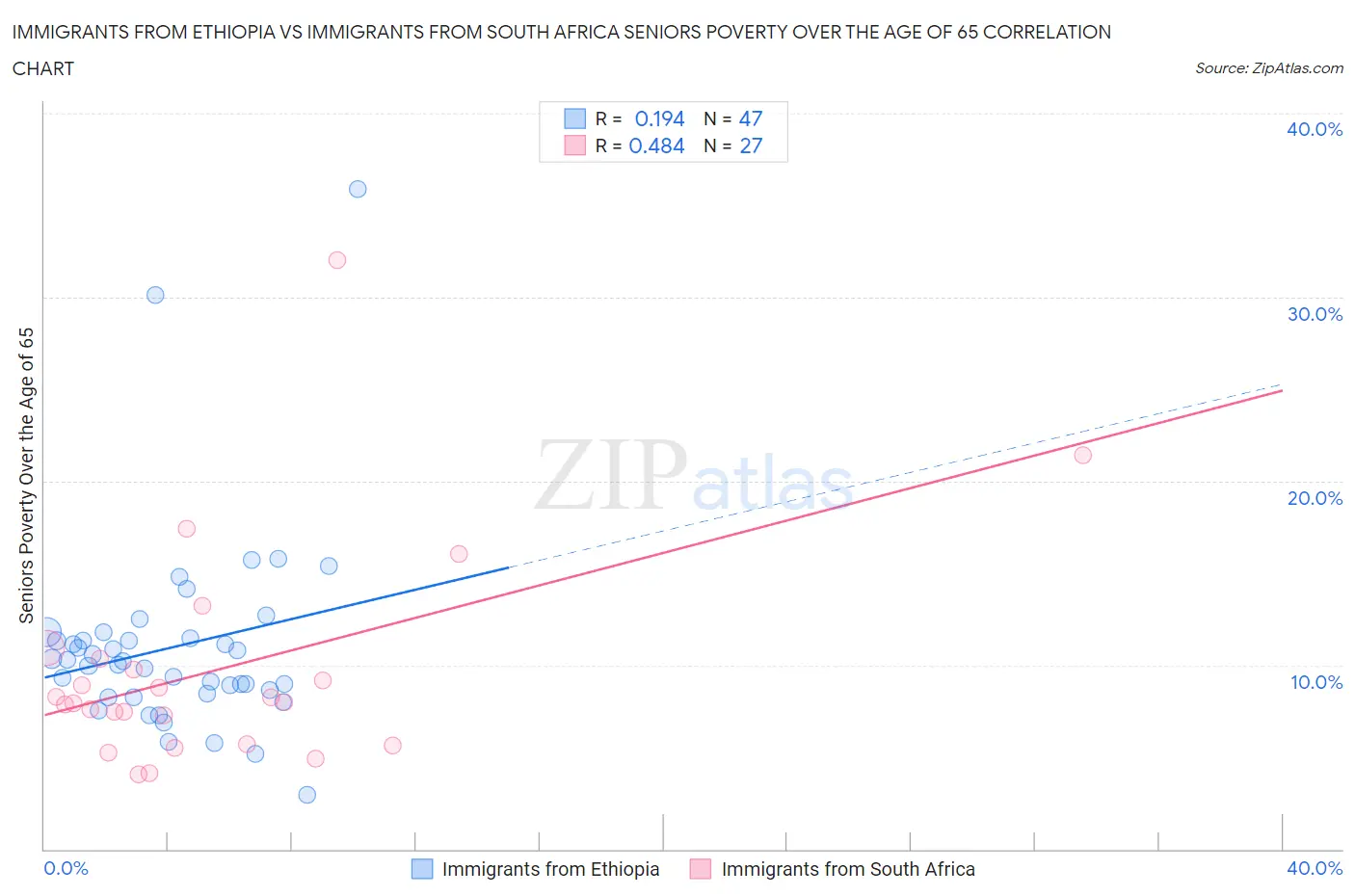 Immigrants from Ethiopia vs Immigrants from South Africa Seniors Poverty Over the Age of 65