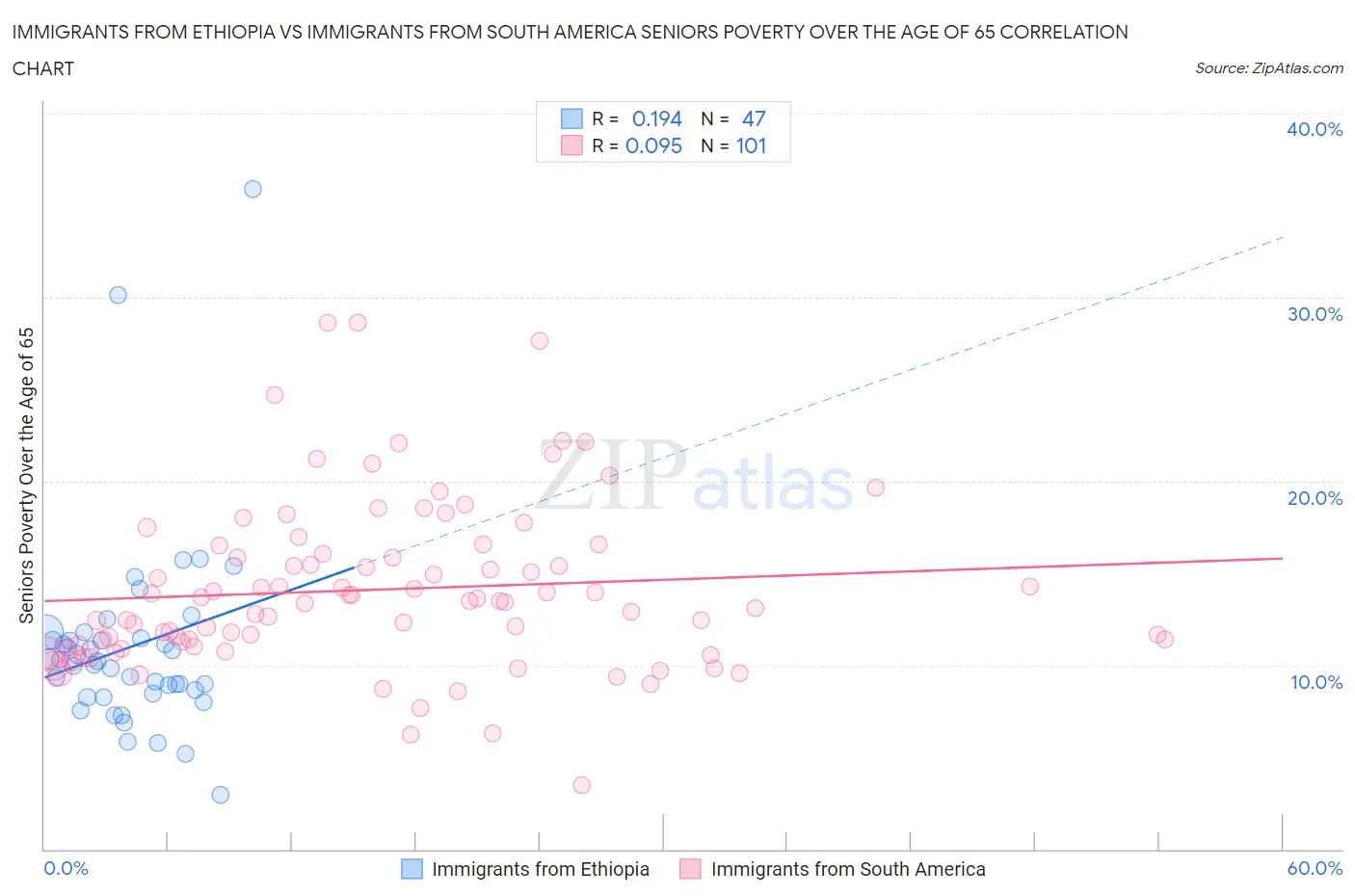 Immigrants from Ethiopia vs Immigrants from South America Seniors Poverty Over the Age of 65