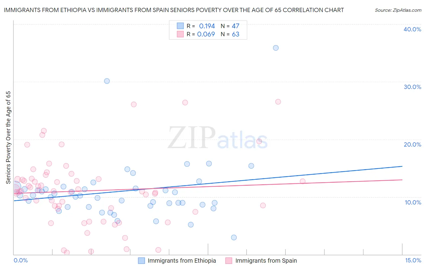 Immigrants from Ethiopia vs Immigrants from Spain Seniors Poverty Over the Age of 65