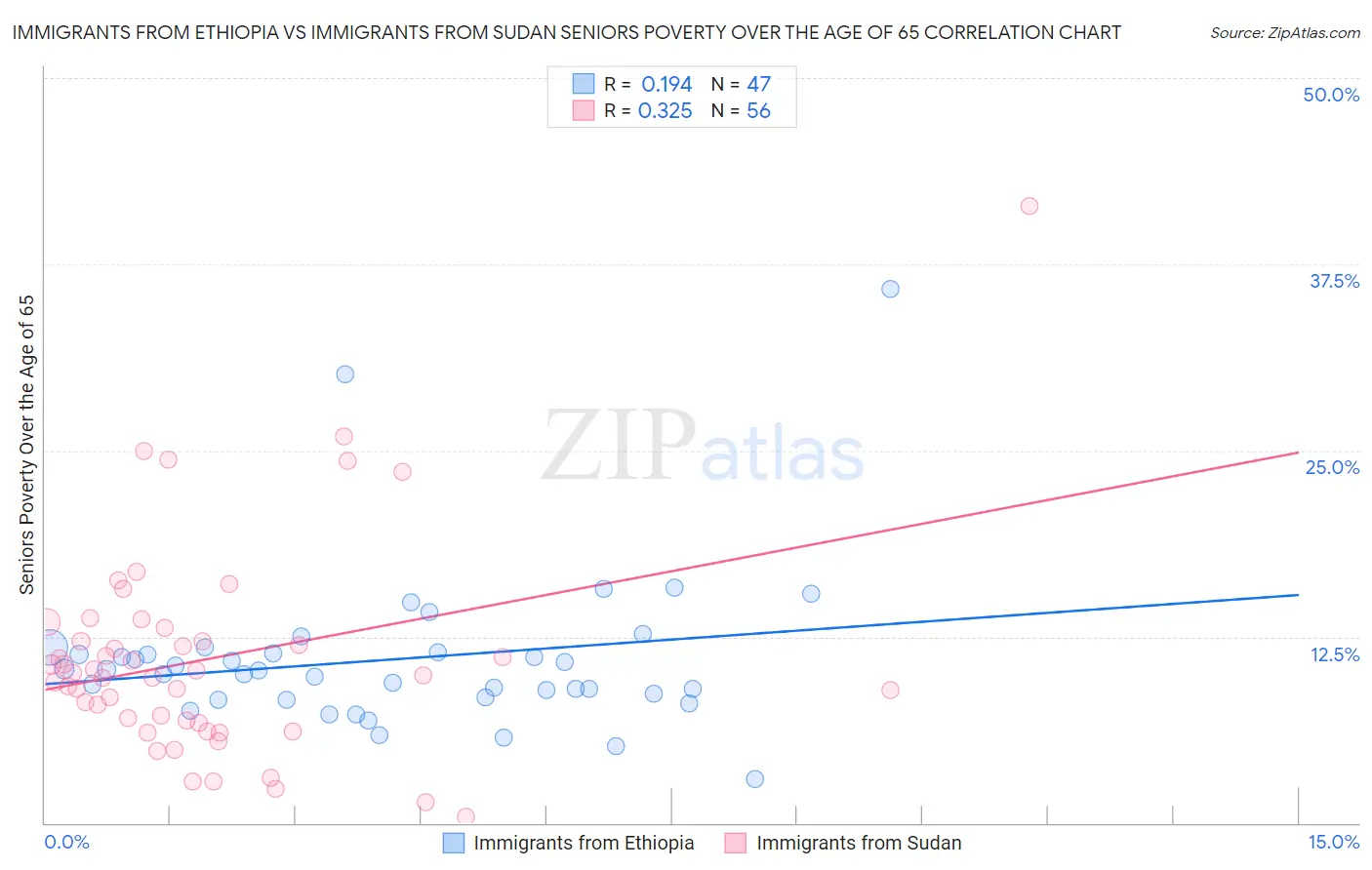 Immigrants from Ethiopia vs Immigrants from Sudan Seniors Poverty Over the Age of 65