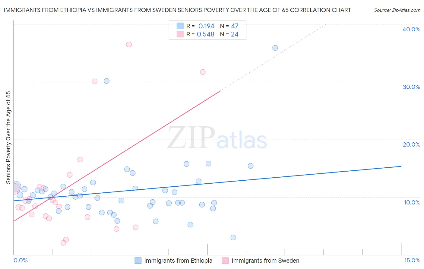Immigrants from Ethiopia vs Immigrants from Sweden Seniors Poverty Over the Age of 65