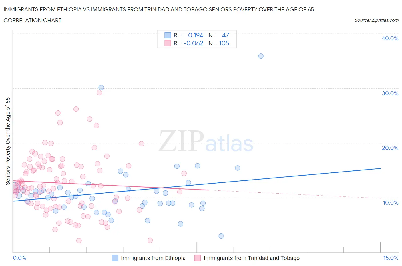 Immigrants from Ethiopia vs Immigrants from Trinidad and Tobago Seniors Poverty Over the Age of 65